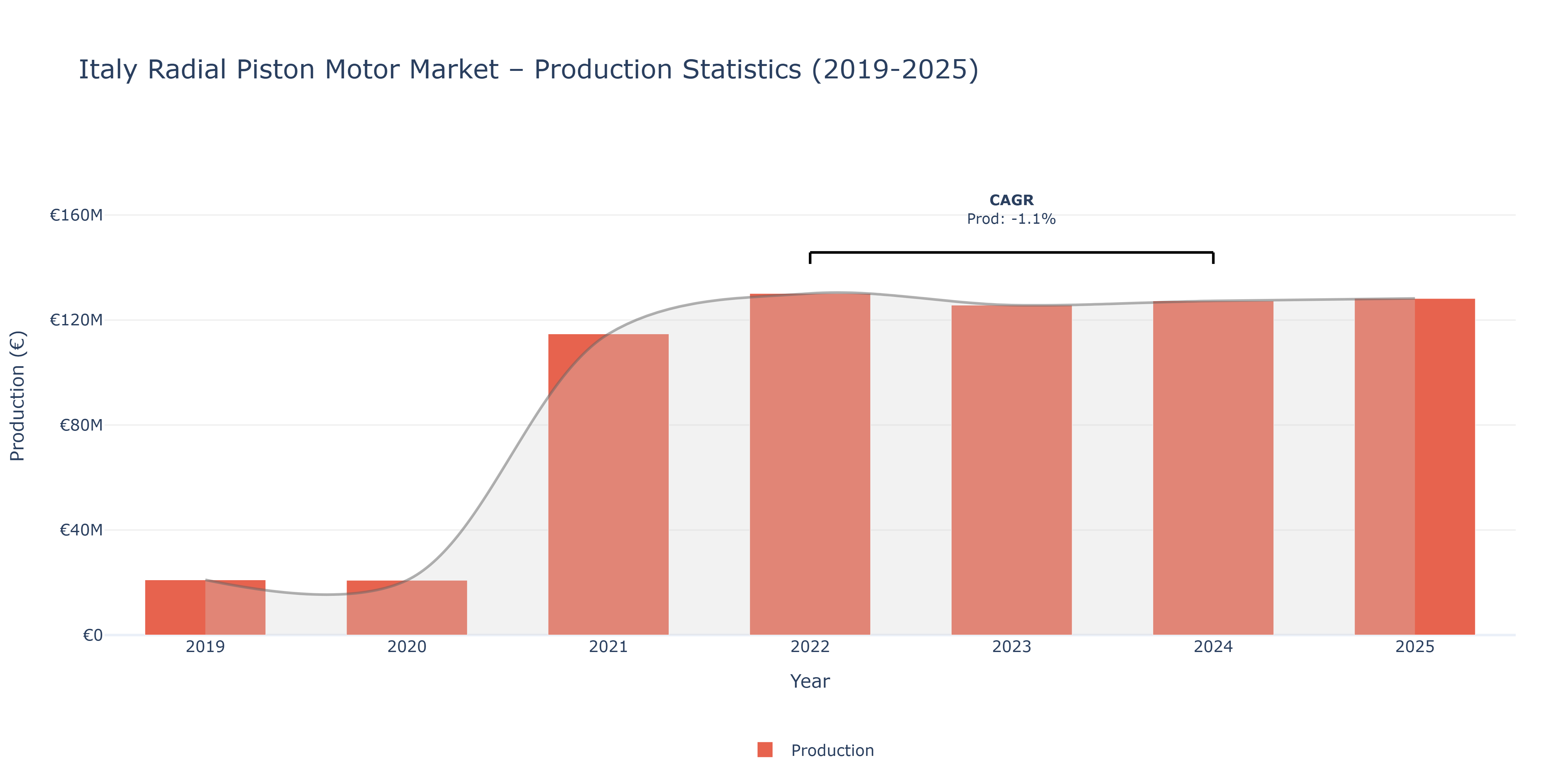 Italy Radial Piston Motor  - Market Production Statistics (2019-2025)