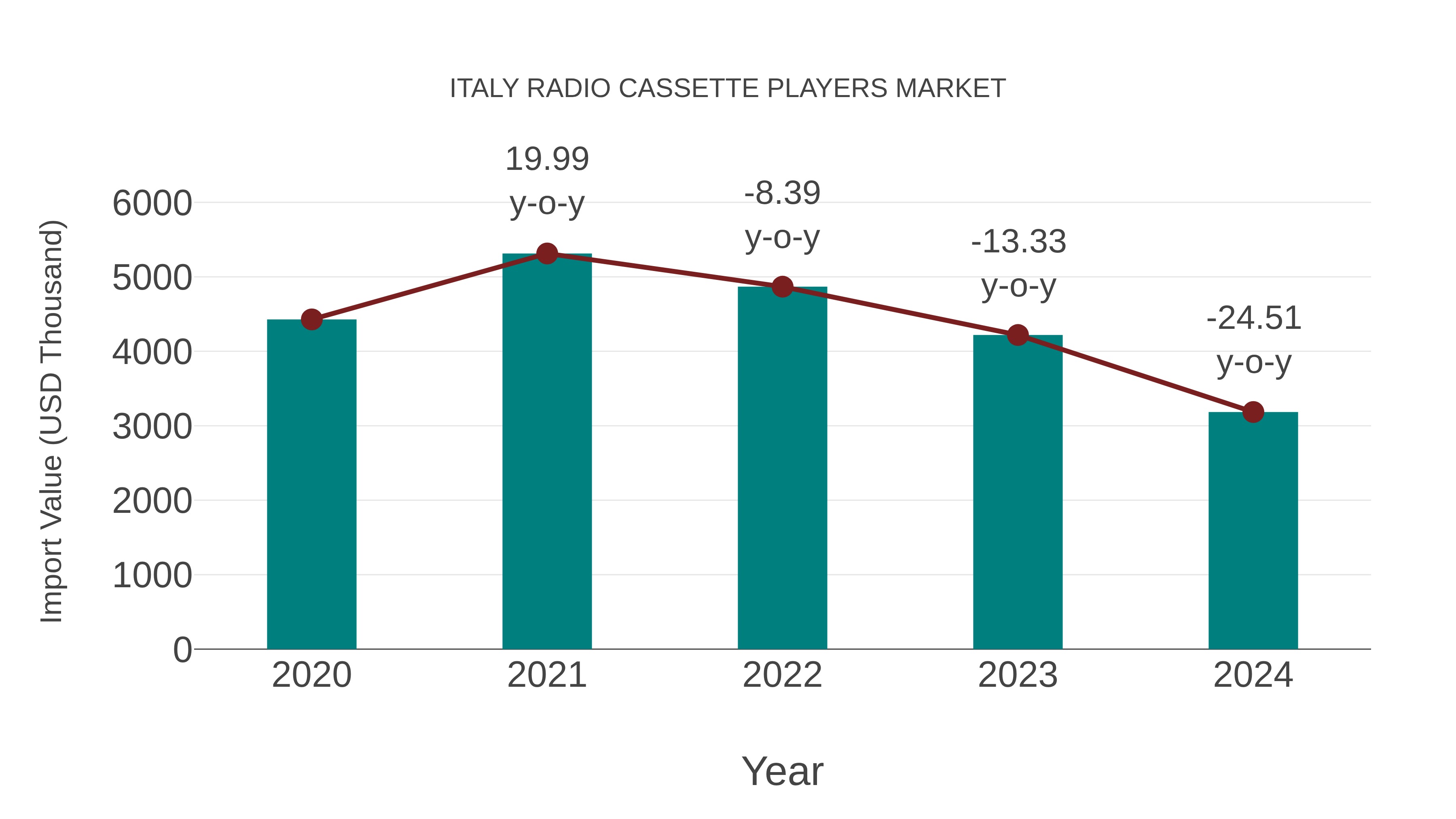 Italy Radio Cassette Players Market: Import Trend Analysis