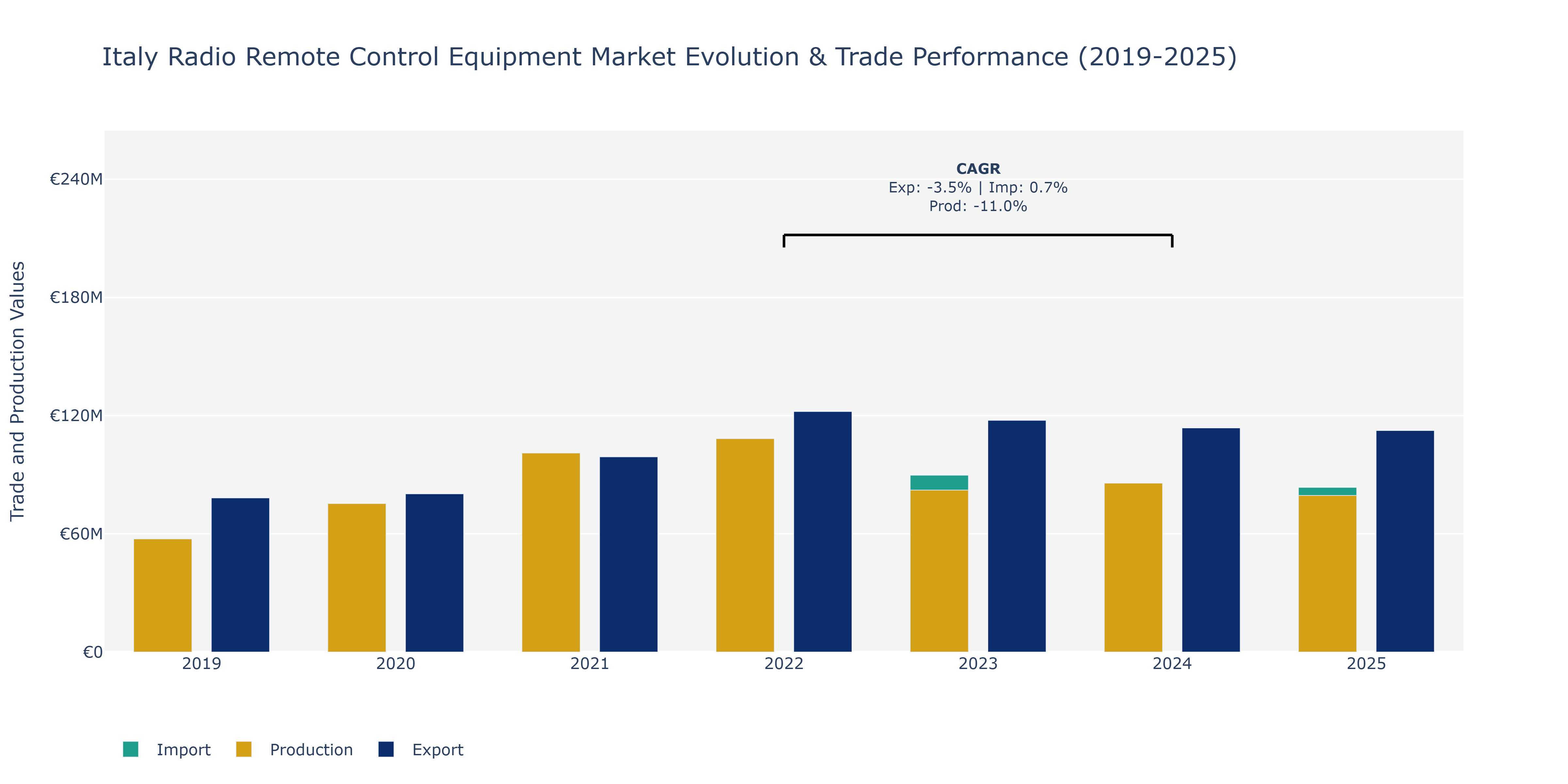 Italy Radio Remote Control Equipment Market: Production & Trade Performance (2019-2025)