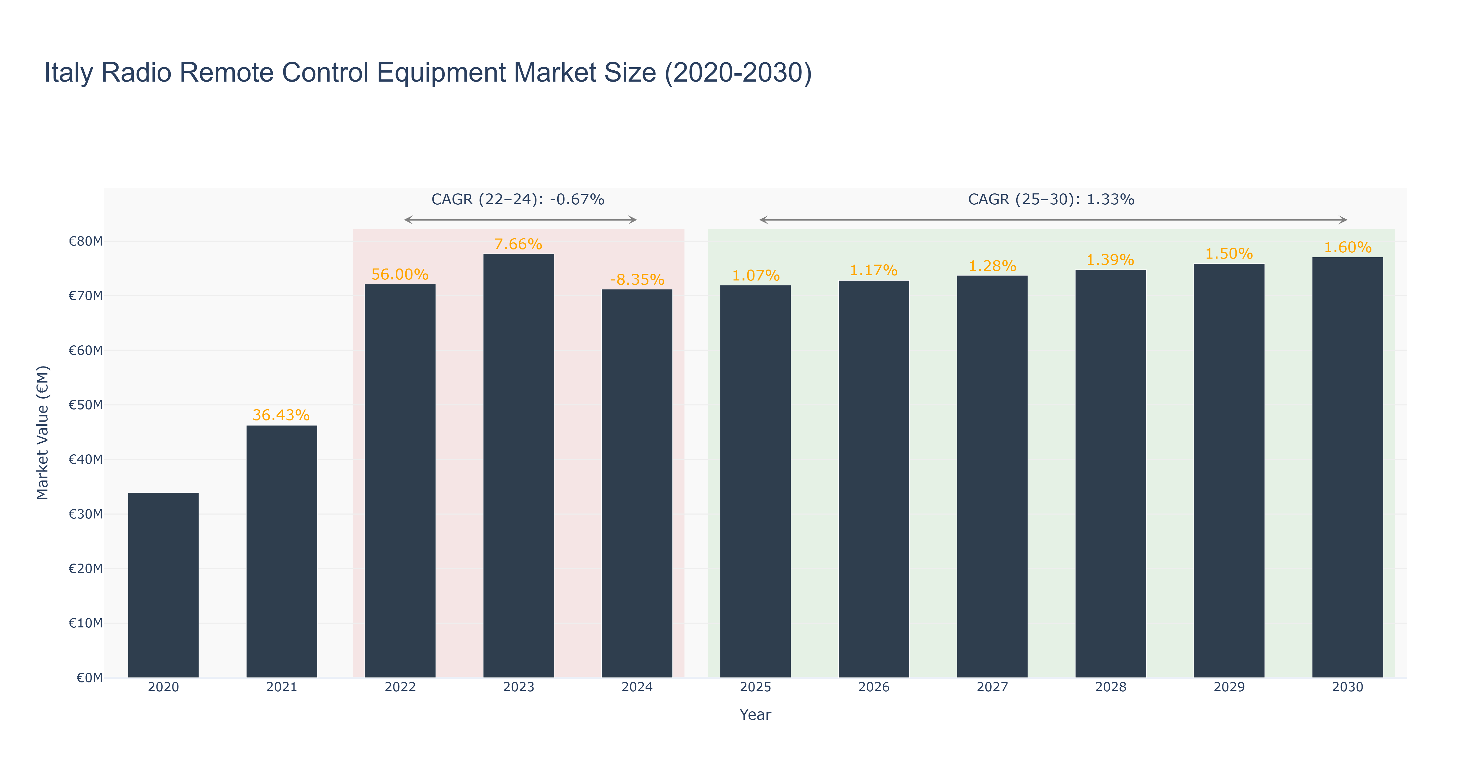 Italy Radio Remote Control Equipment Market Size (2020-2030)