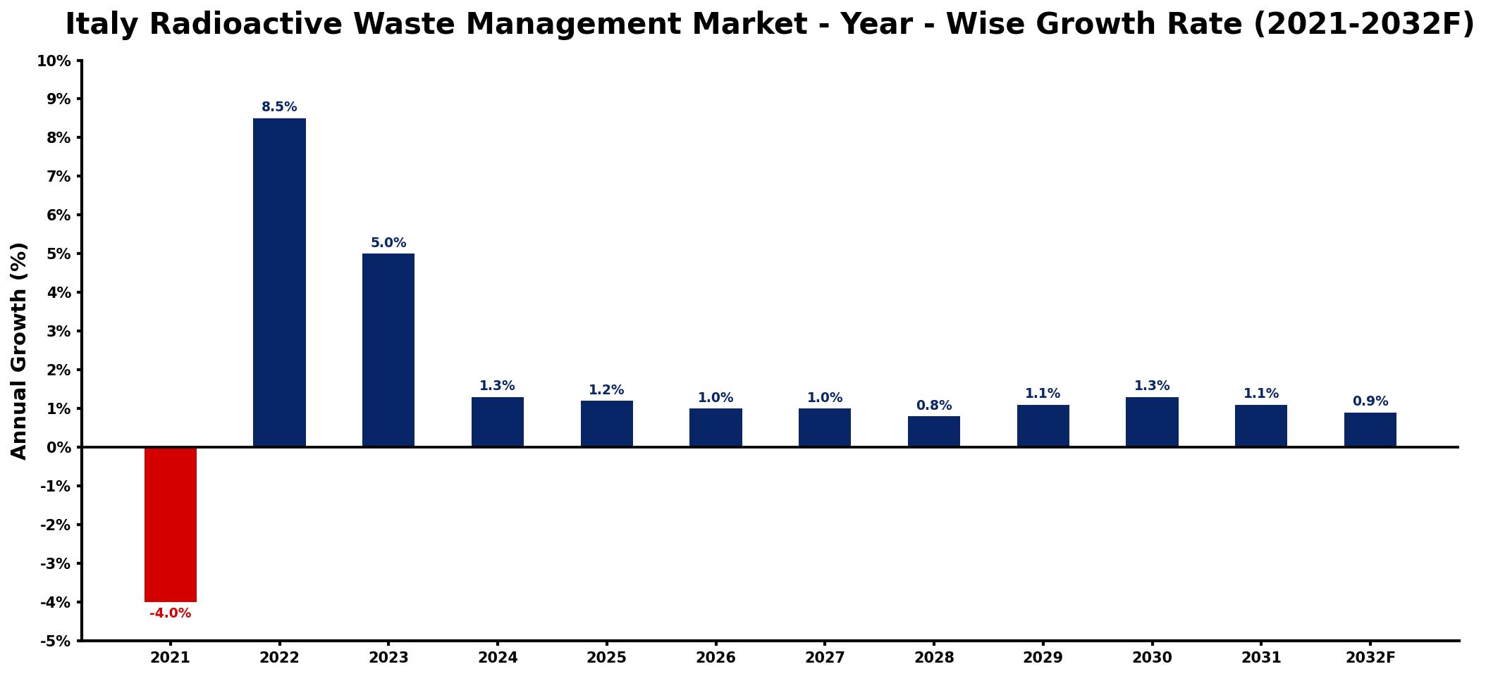Italy Radioactive Waste Management Market Year-wise Growth Rate and Key Drivers