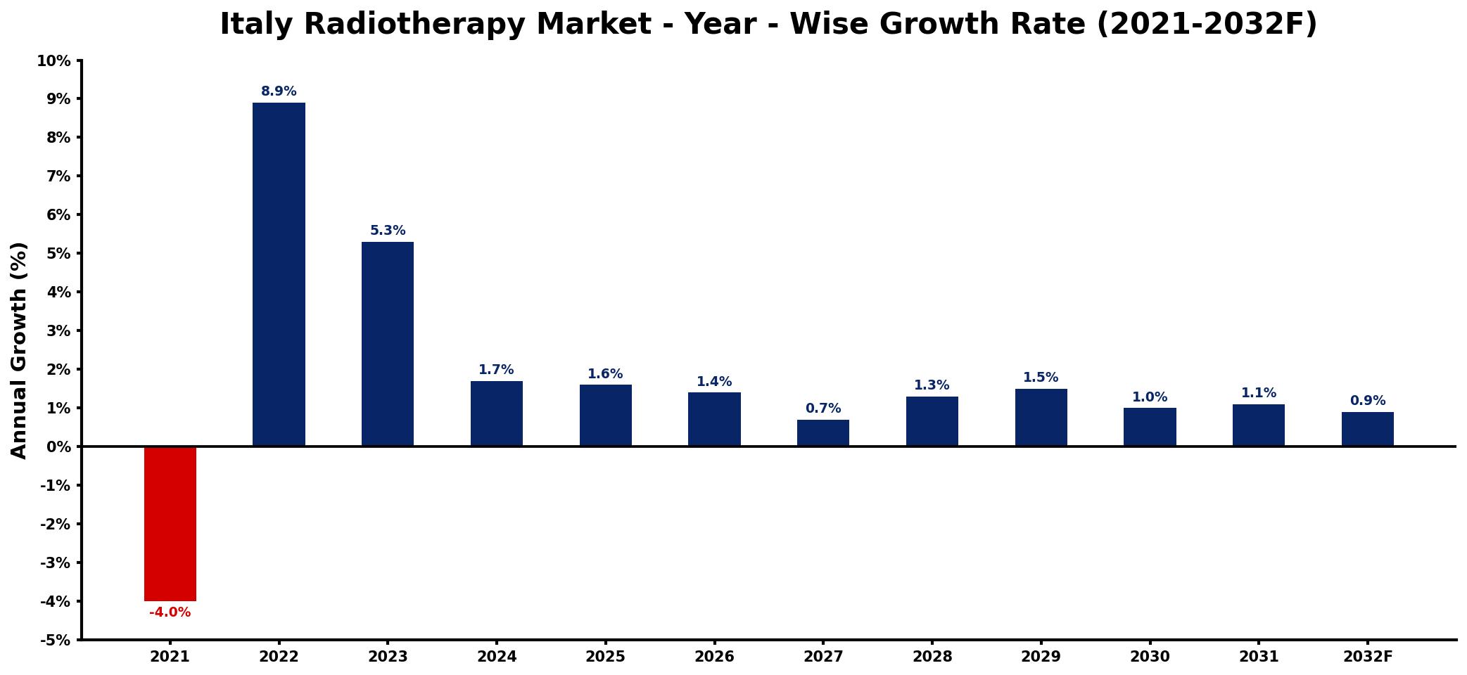 Italy Radiotherapy Market Year-wise Growth Rate and Key Drivers