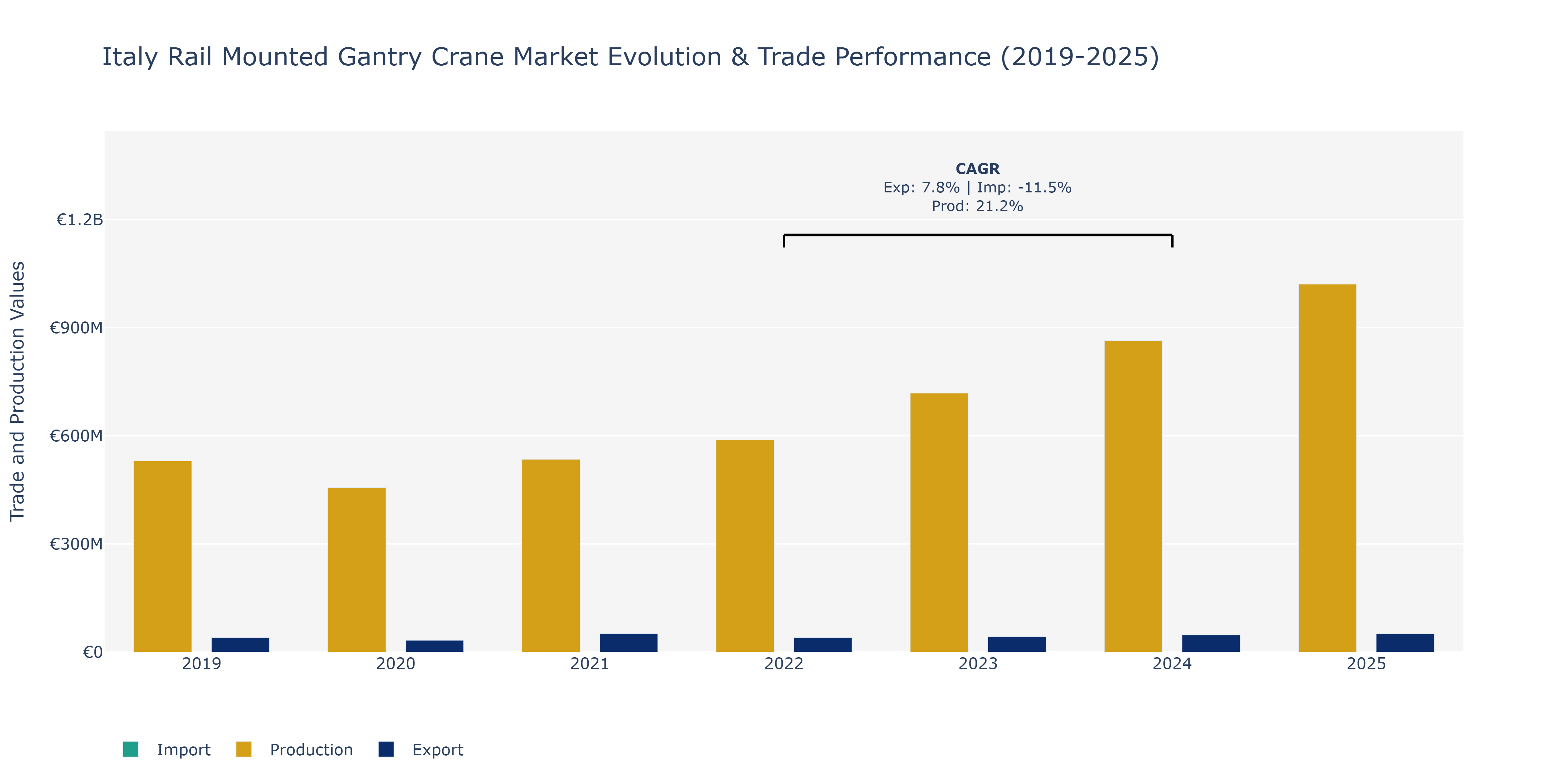 Italy Rail Mounted Gantry Crane Market: Production & Trade Performance (2019-2025)