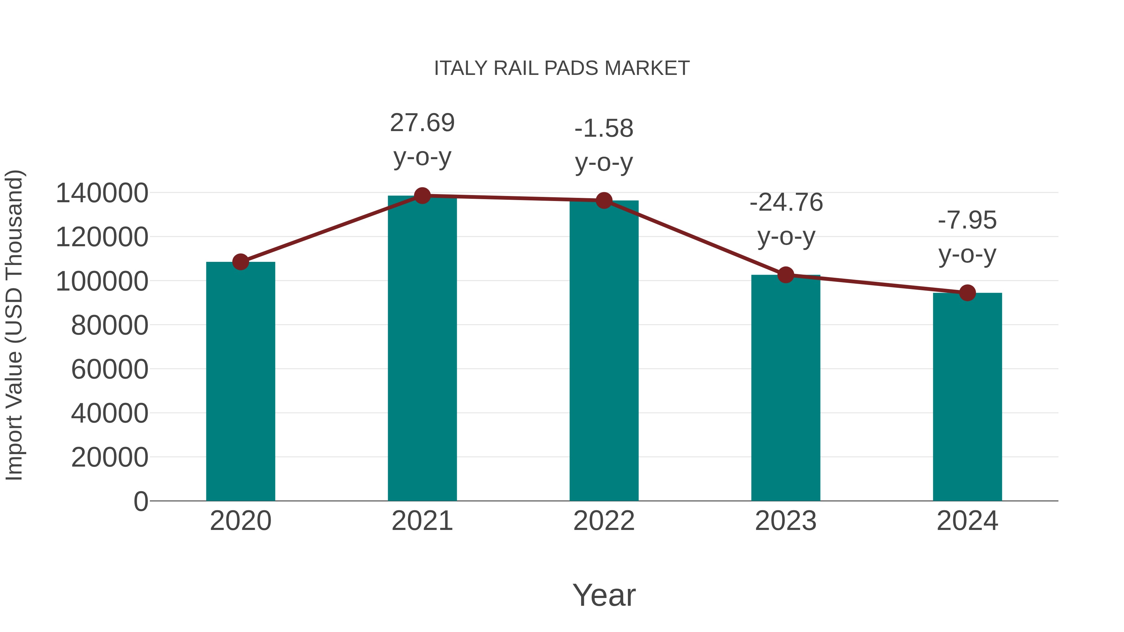  Italy Rail Pads Market: Import Trend Analysis
