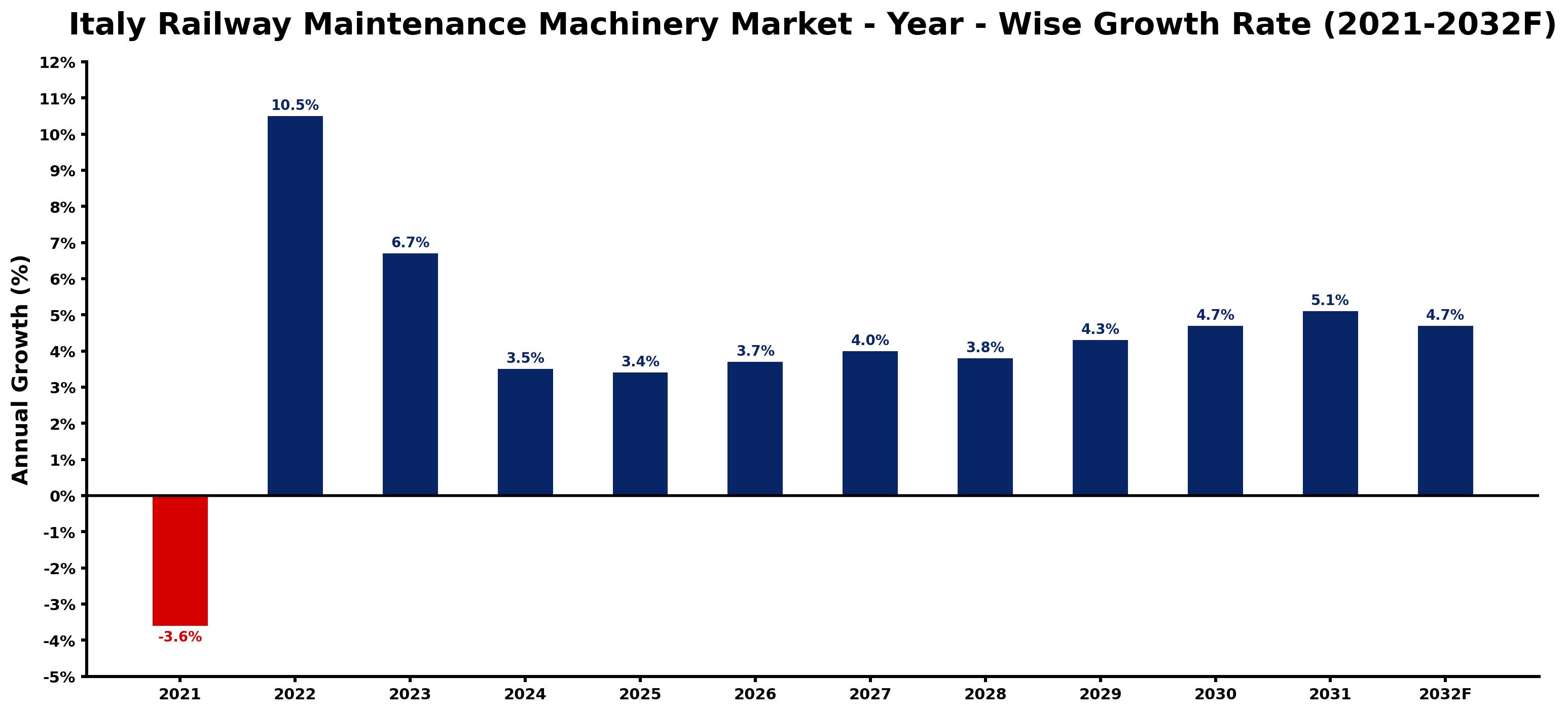 Italy Railway Maintenance Machinery Market Year-wise Growth Rate and Key Drivers