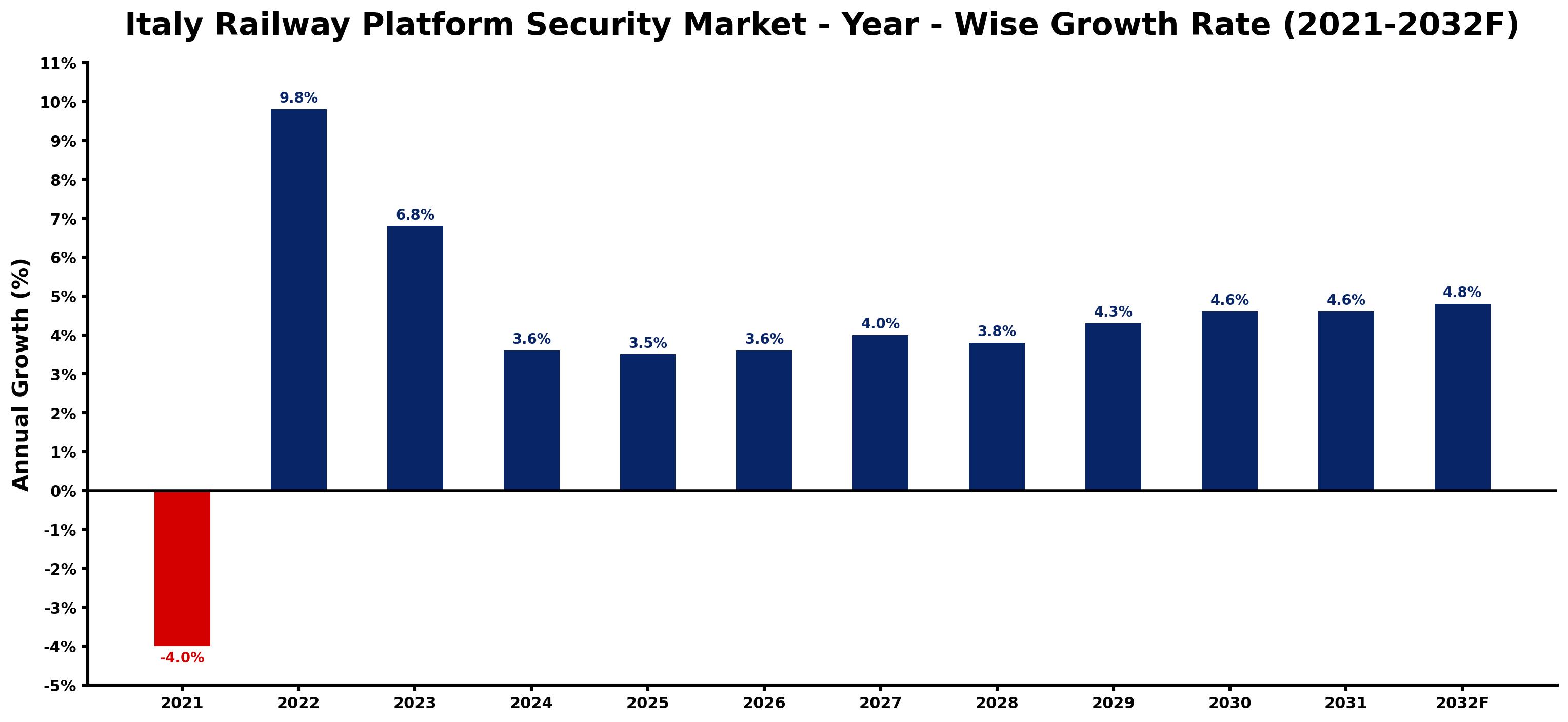 Italy Railway Platform Security Market Year-wise Growth Rate and Key Drivers