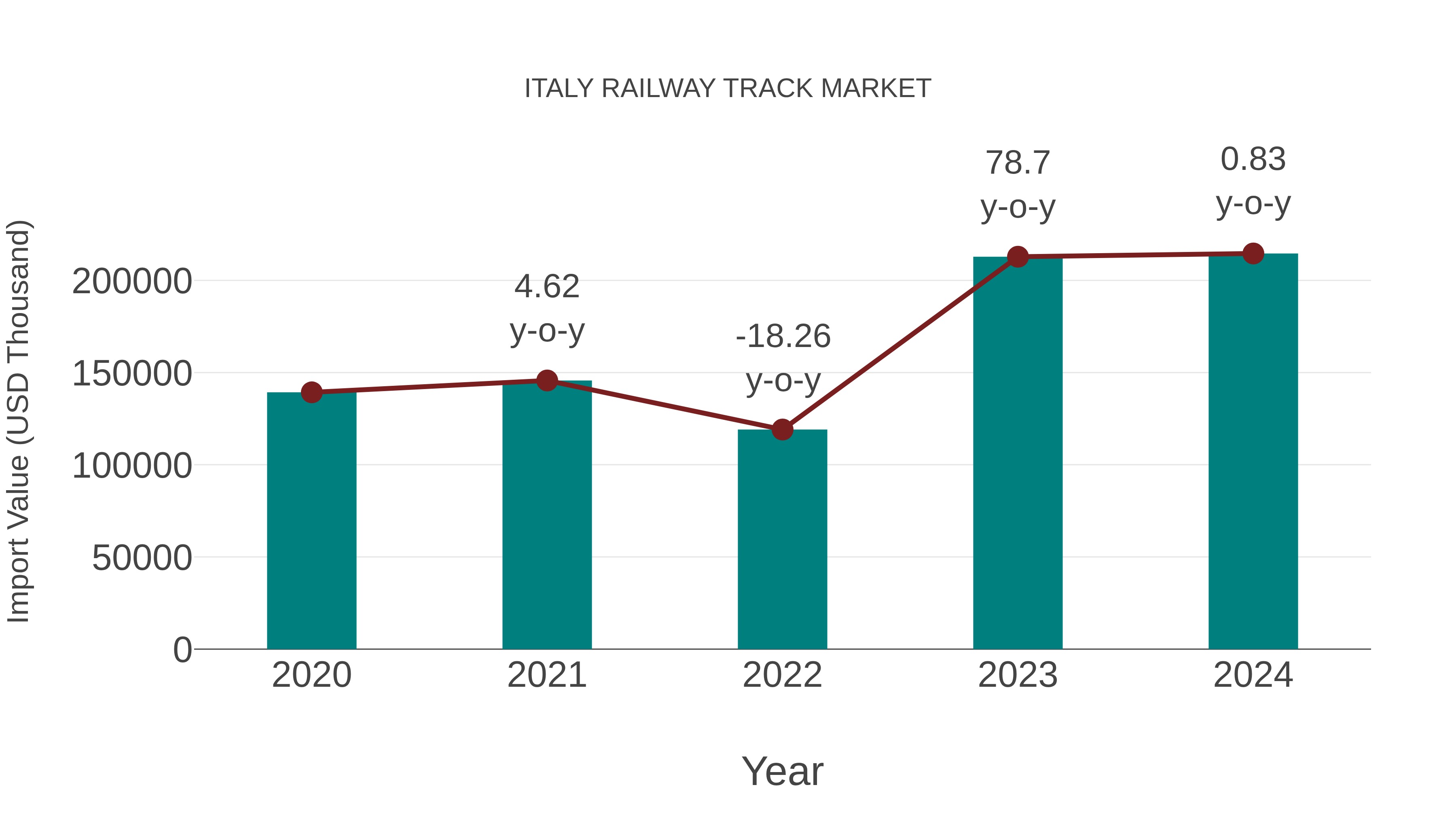  Italy Railway Track Market: Import Trend Analysis