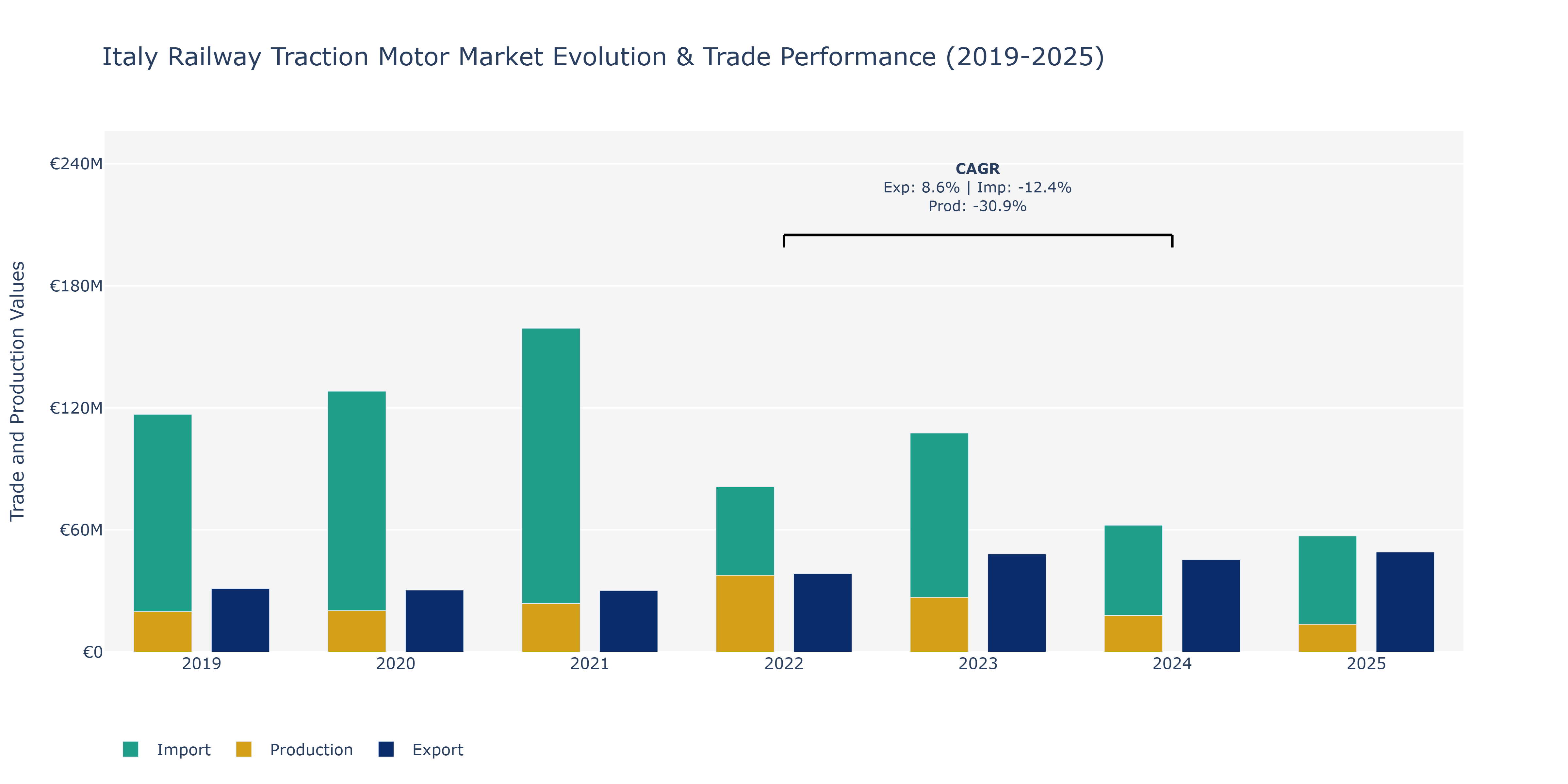 Italy Railway Traction Motor Market: Production & Trade Performance (2019-2025)