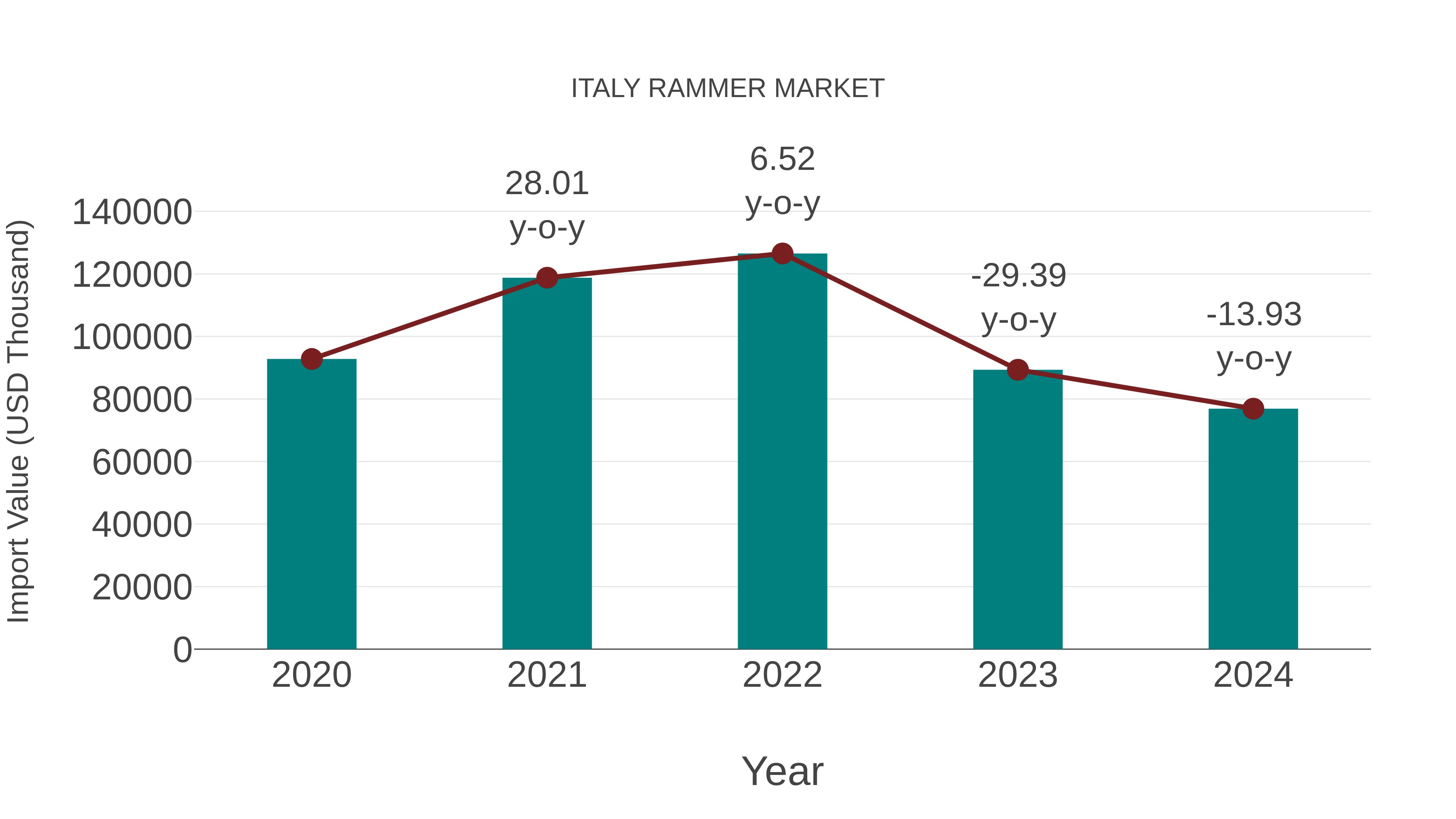 Italy Rammer Market: Import Trend Analysis