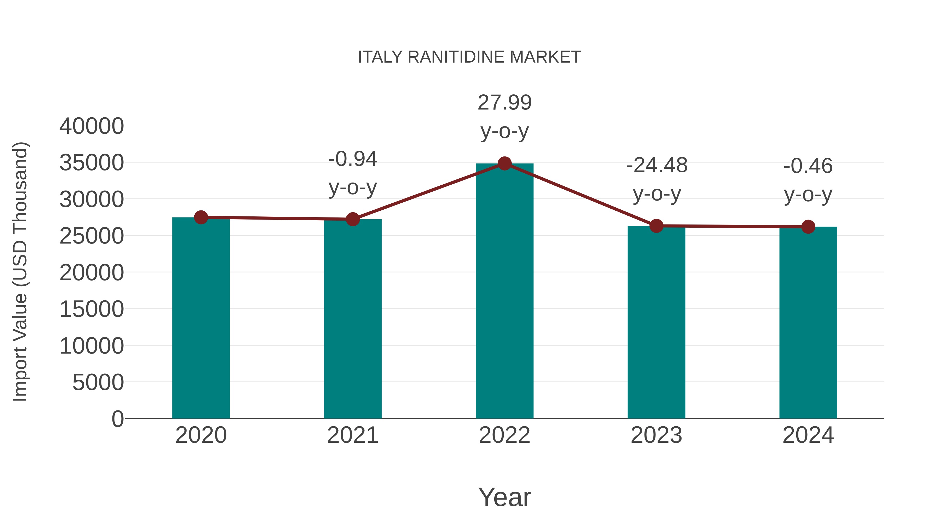  Italy Ranitidine Market: Import Trend Analysis