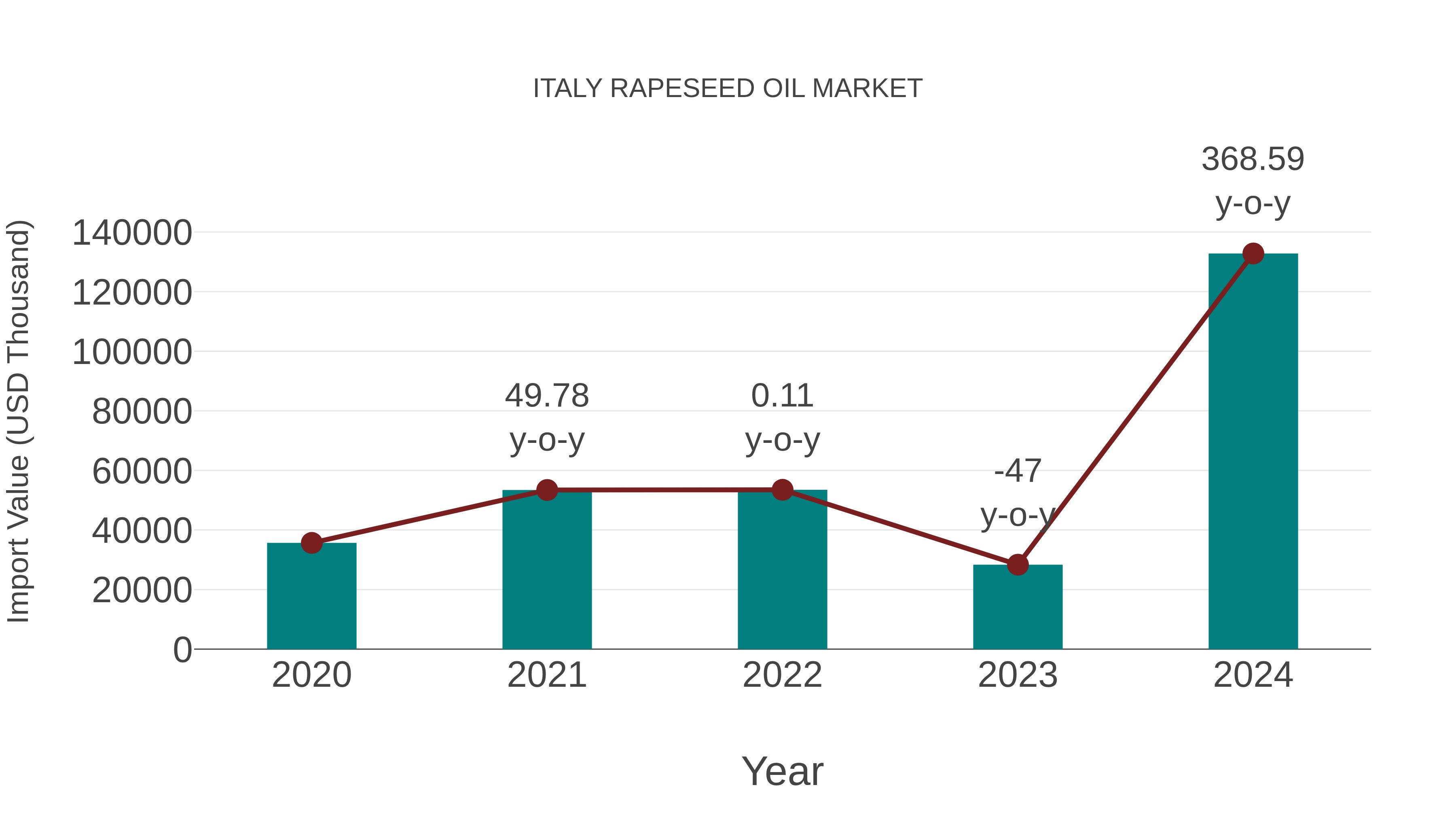 Italy Rapeseed Oil Market: Import Trend Analysis