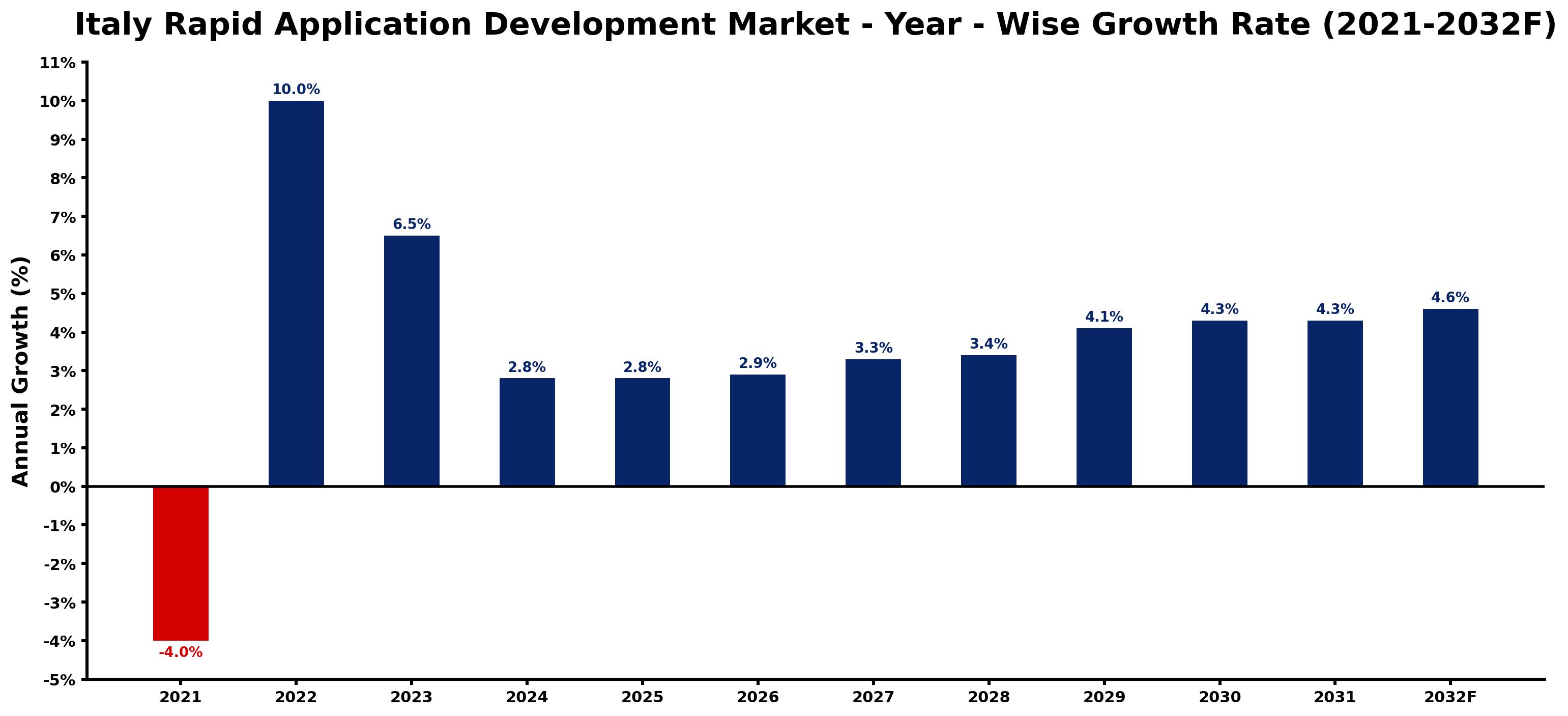 Italy Rapid Application Development Market Year-wise Growth Rate and Key Drivers