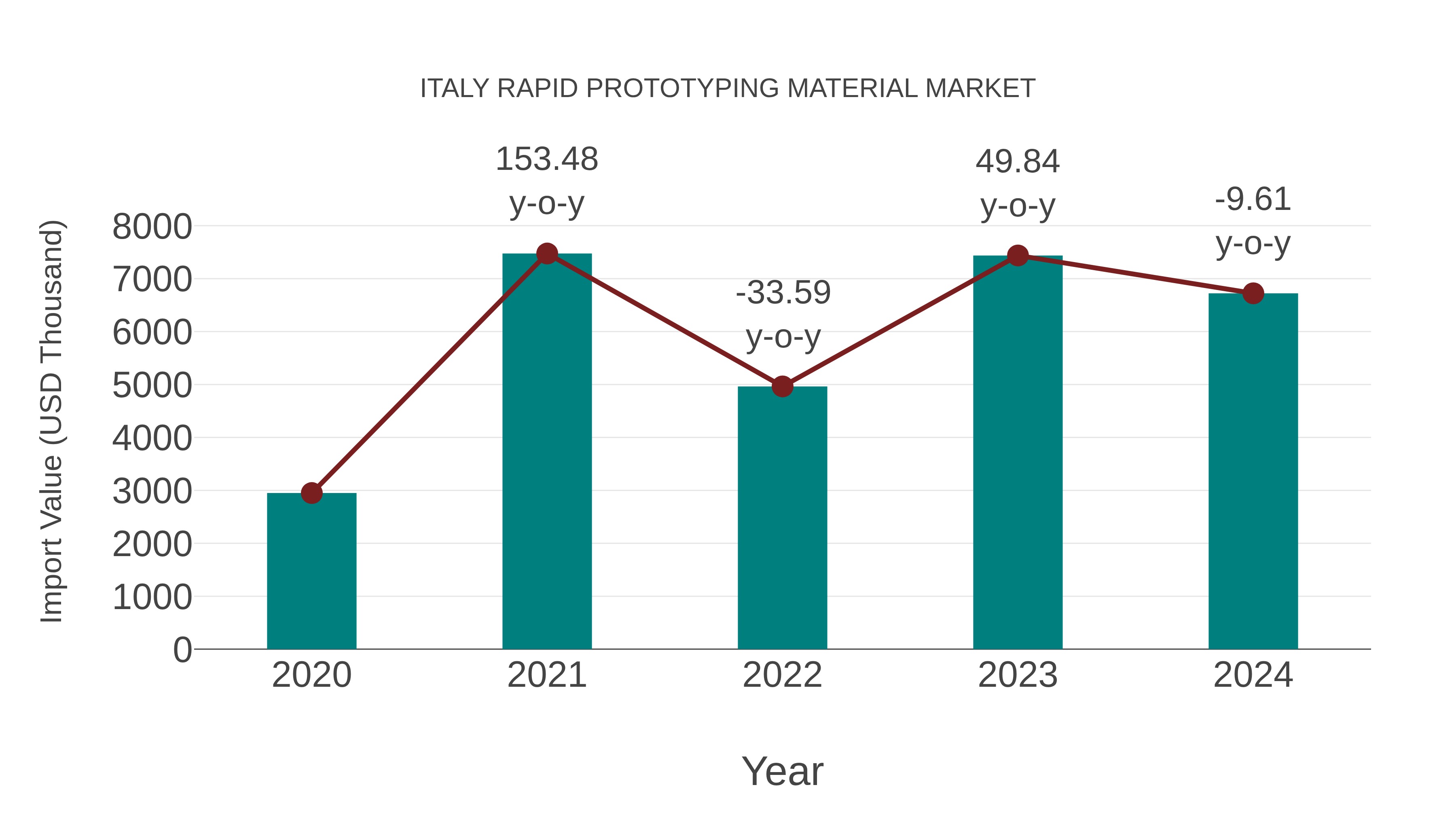  Italy Rapid Prototyping Material Market: Import Trend Analysis