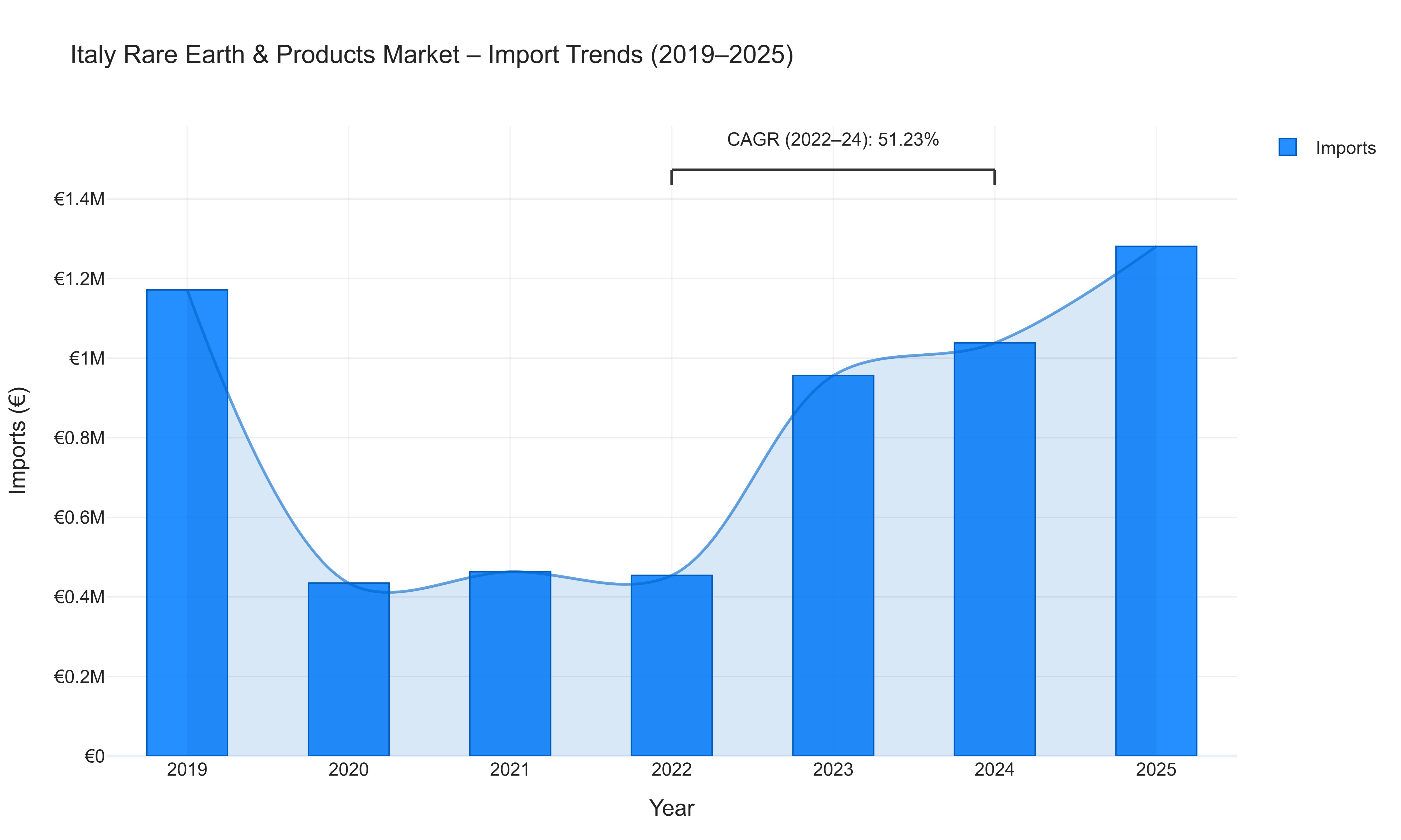 Italy Rare Earth & Products Market - Import Trends (2019-2025)