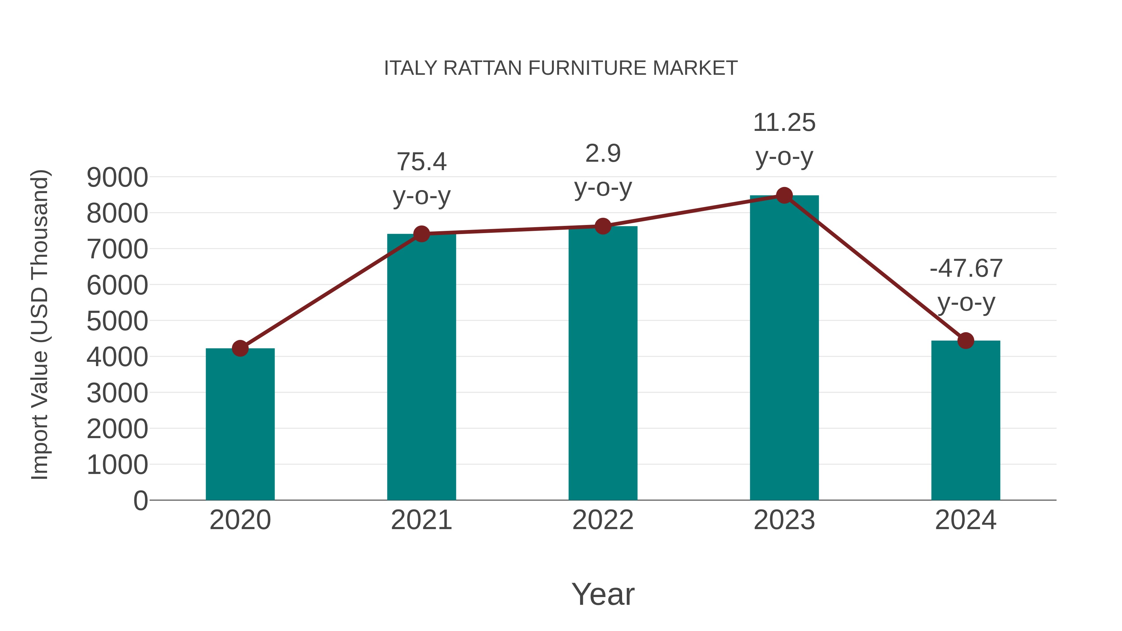  Italy Rattan Furniture Market: Import Trend Analysis