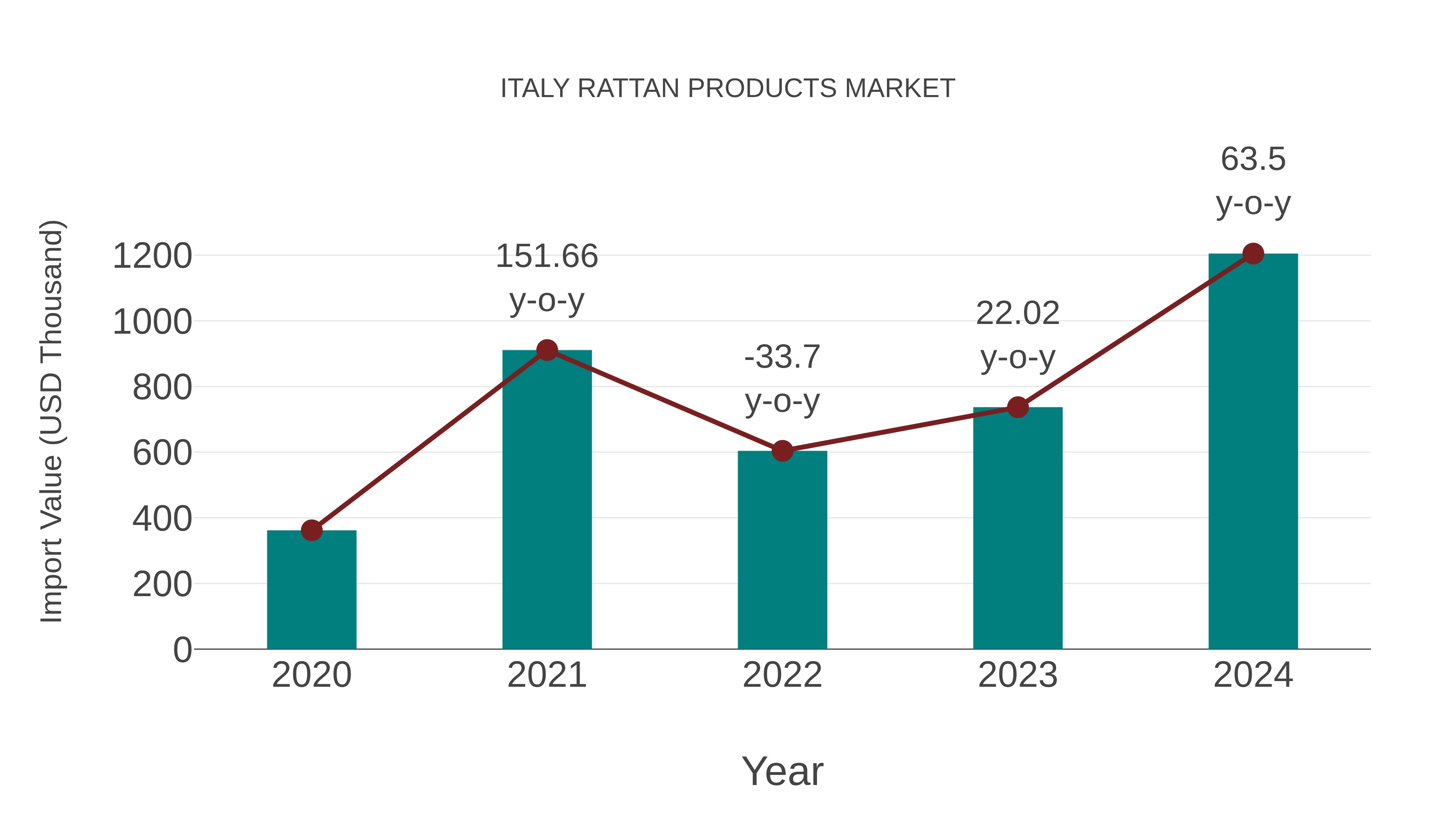 Italy Rattan Products Market: Import Trend Analysis