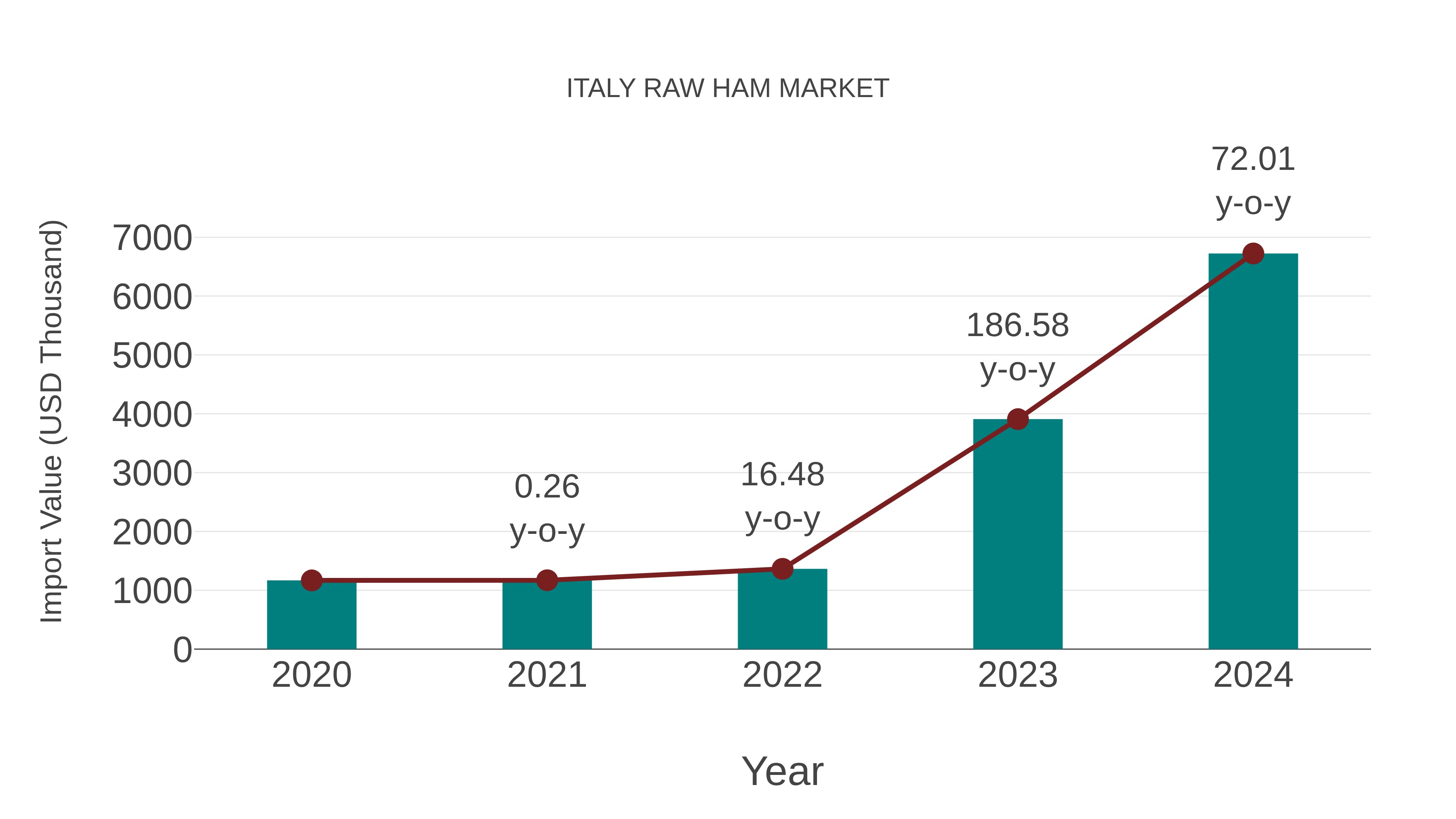 Italy Raw Ham Market: Import Trend Analysis