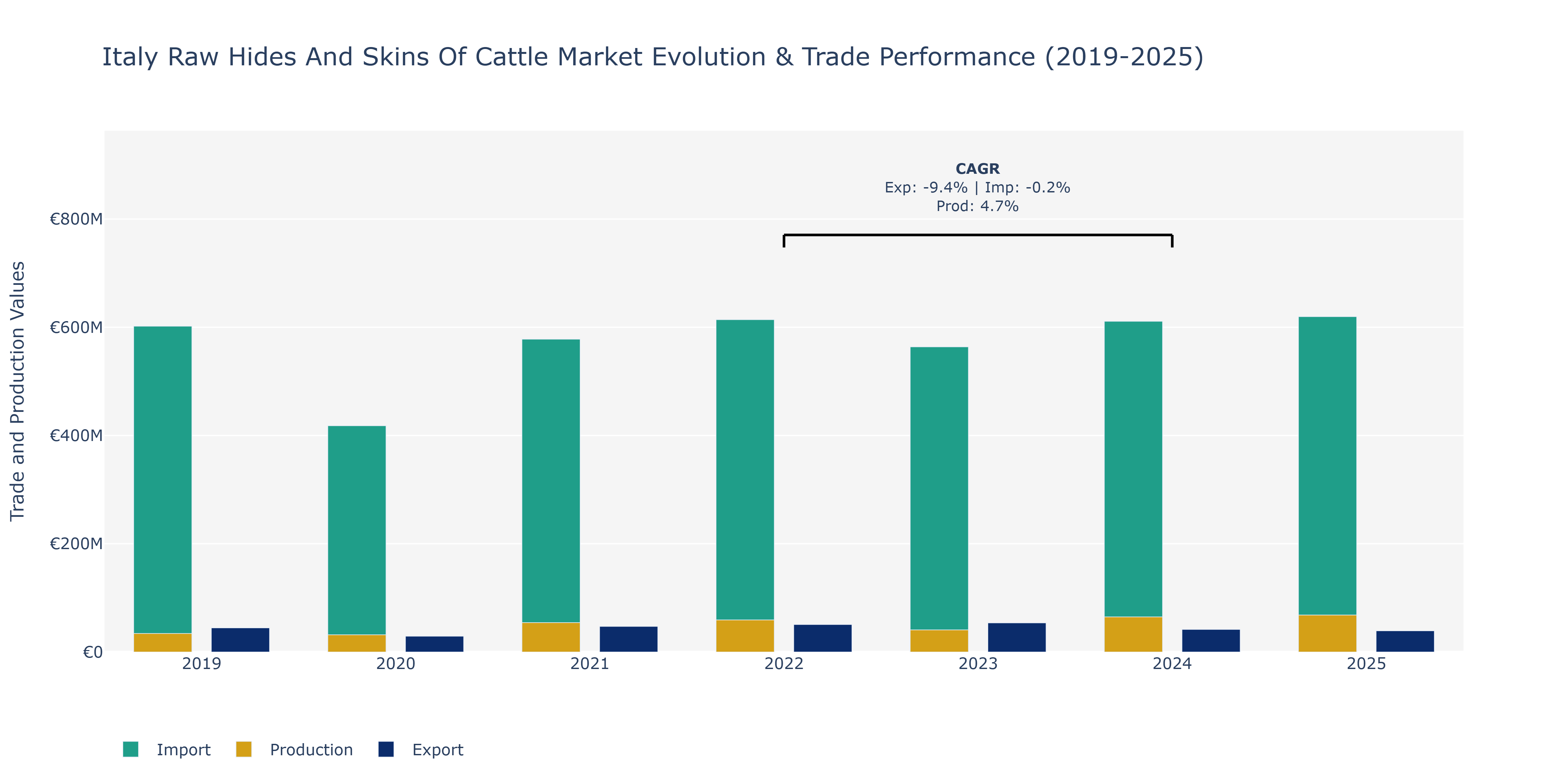 Italy Raw Hides And Skins Of Cattle Market: Production & Trade Performance (2019-2025)