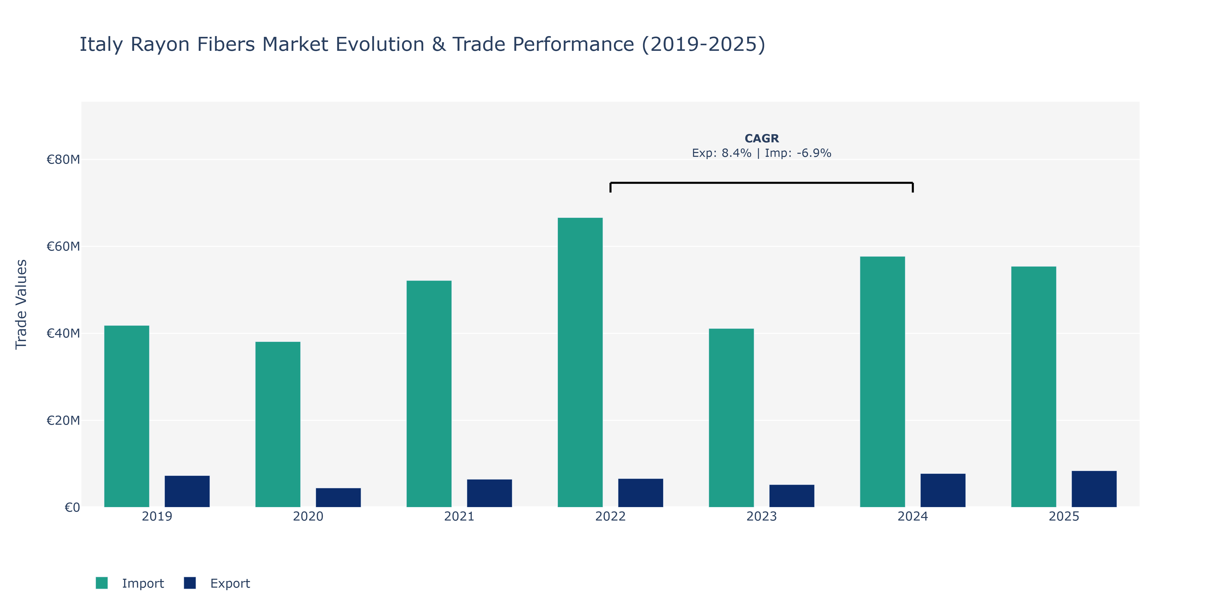 Italy Rayon Fibers Market: Production & Trade Performance (2019-2025)