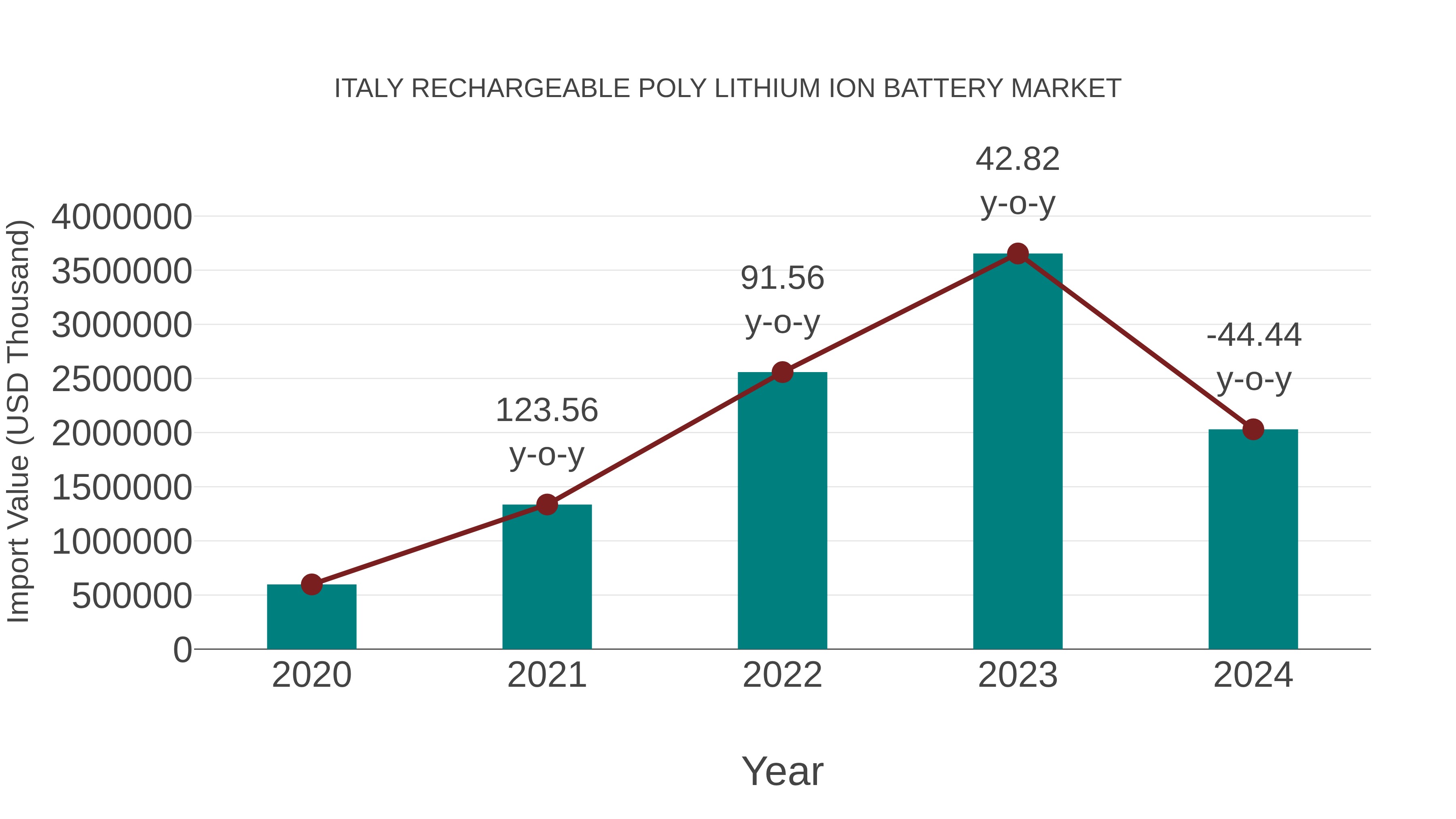 Italy Rechargeable Poly Lithium Ion Battery Market: Import Trend Analysis