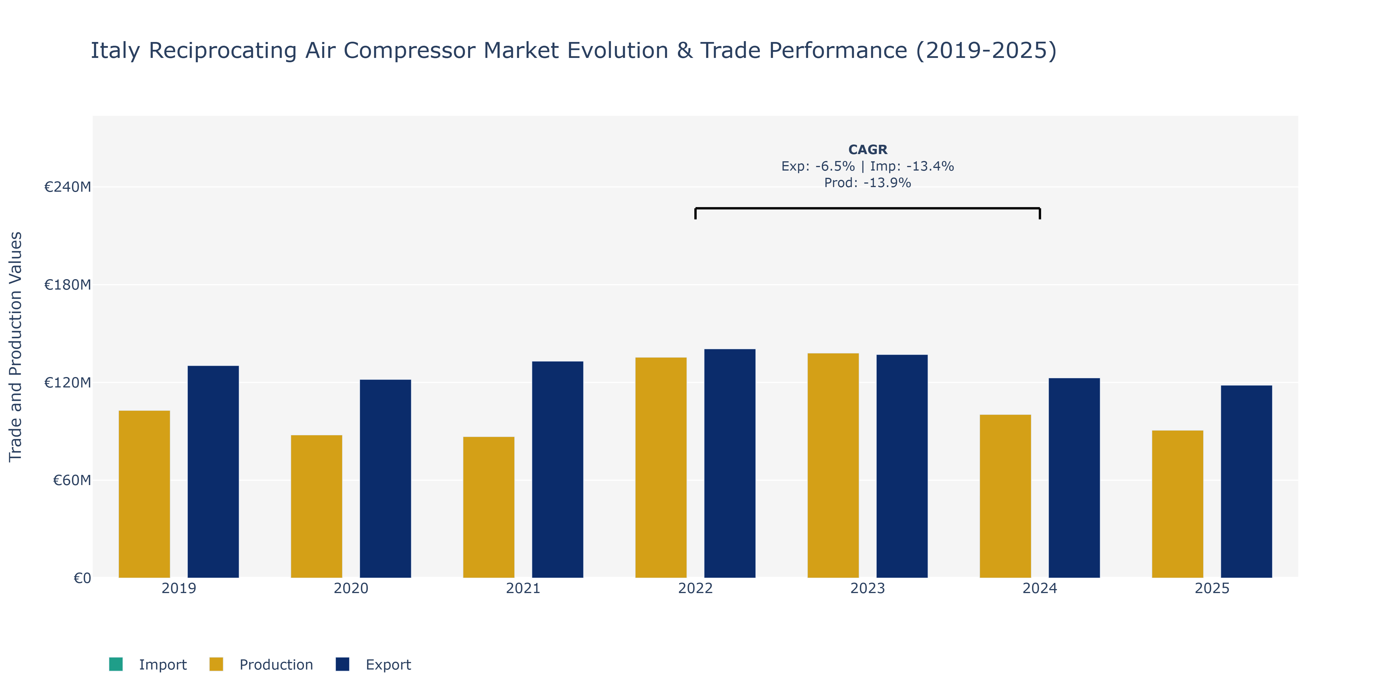 Italy Reciprocating Air Compressor Market: Production & Trade Performance (2019-2025)