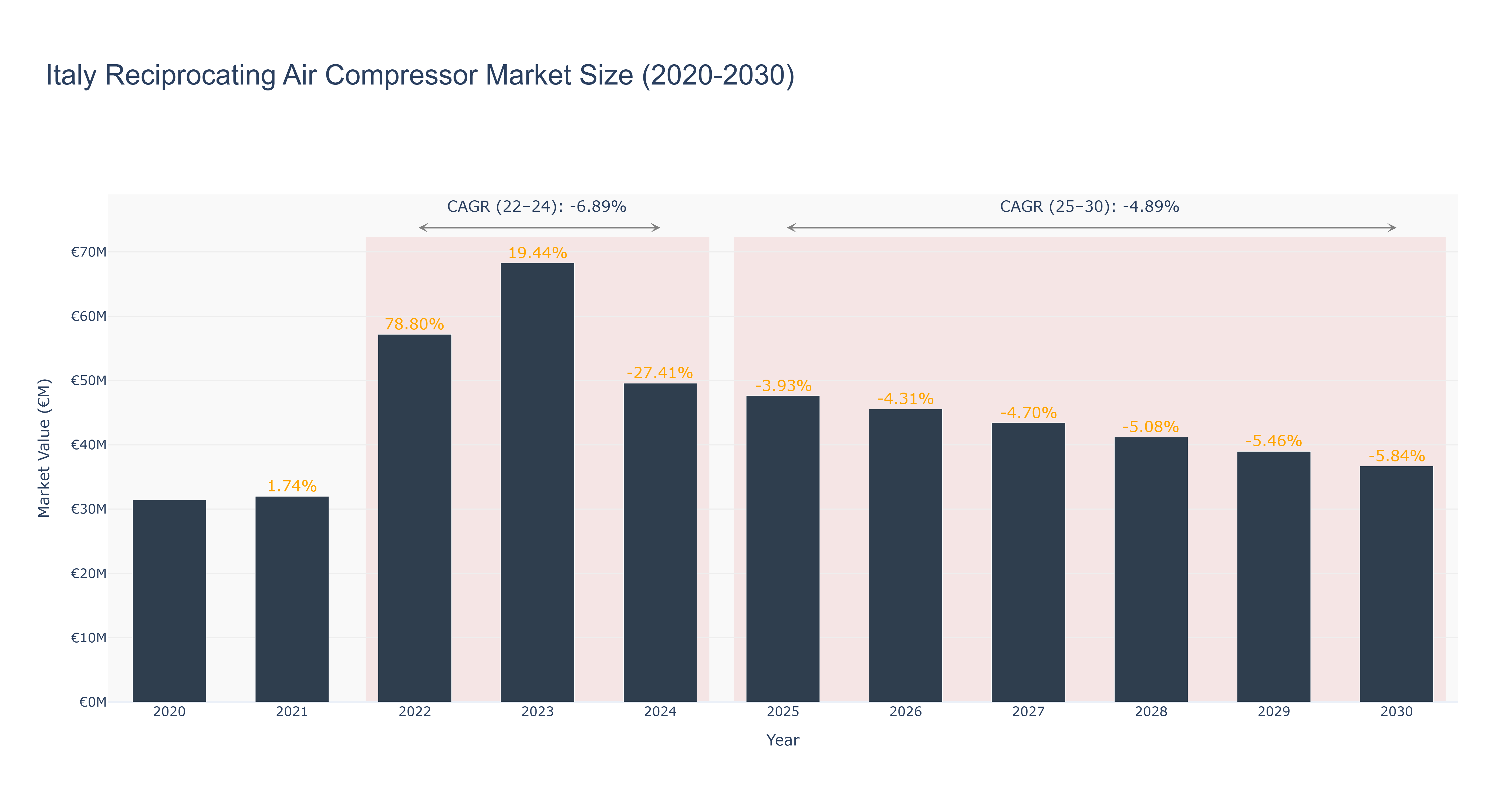 Italy Reciprocating Air Compressor Market Size (2020-2030)