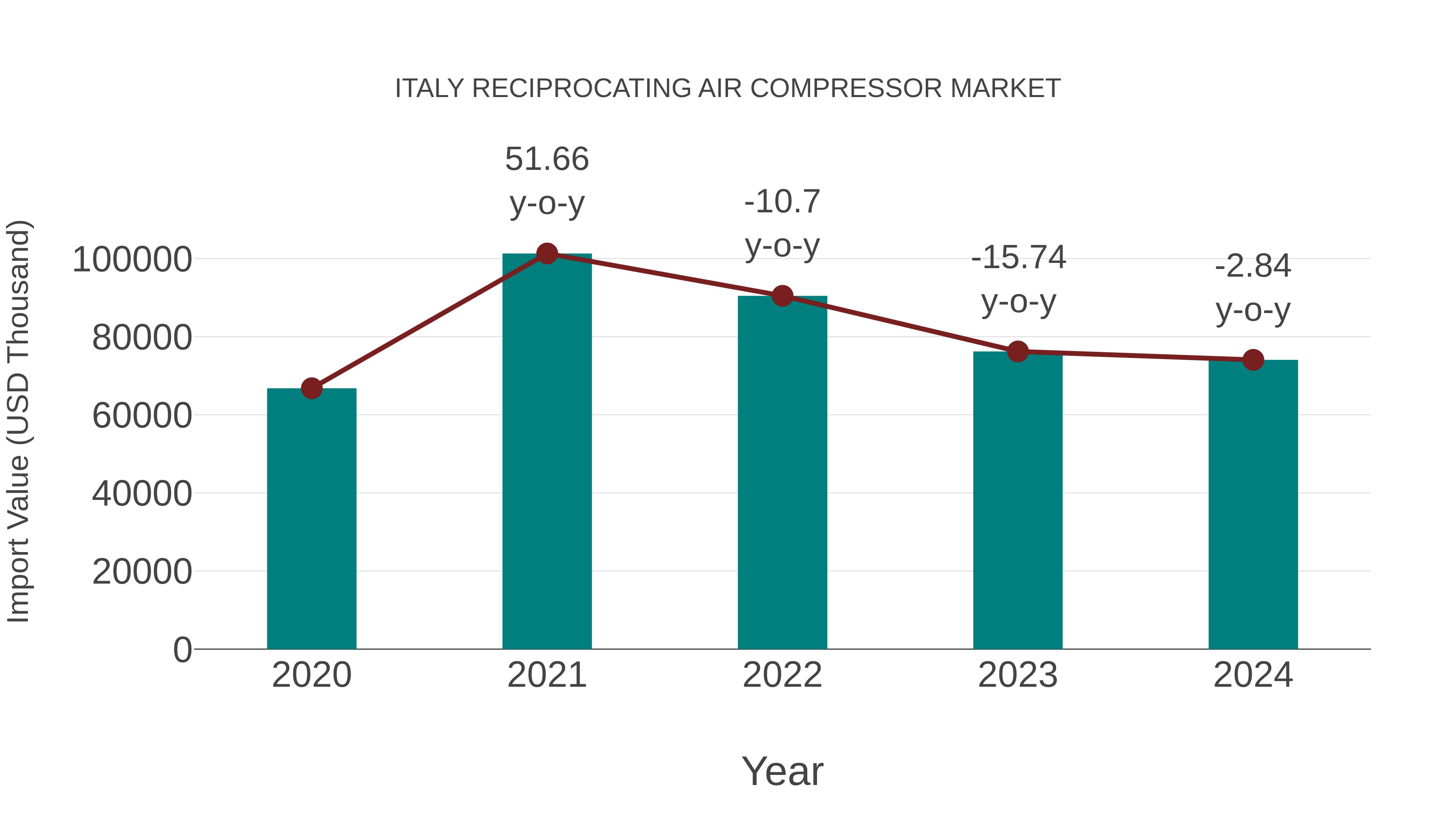  Italy Reciprocating Air Compressor Market: Import Trend Analysis
