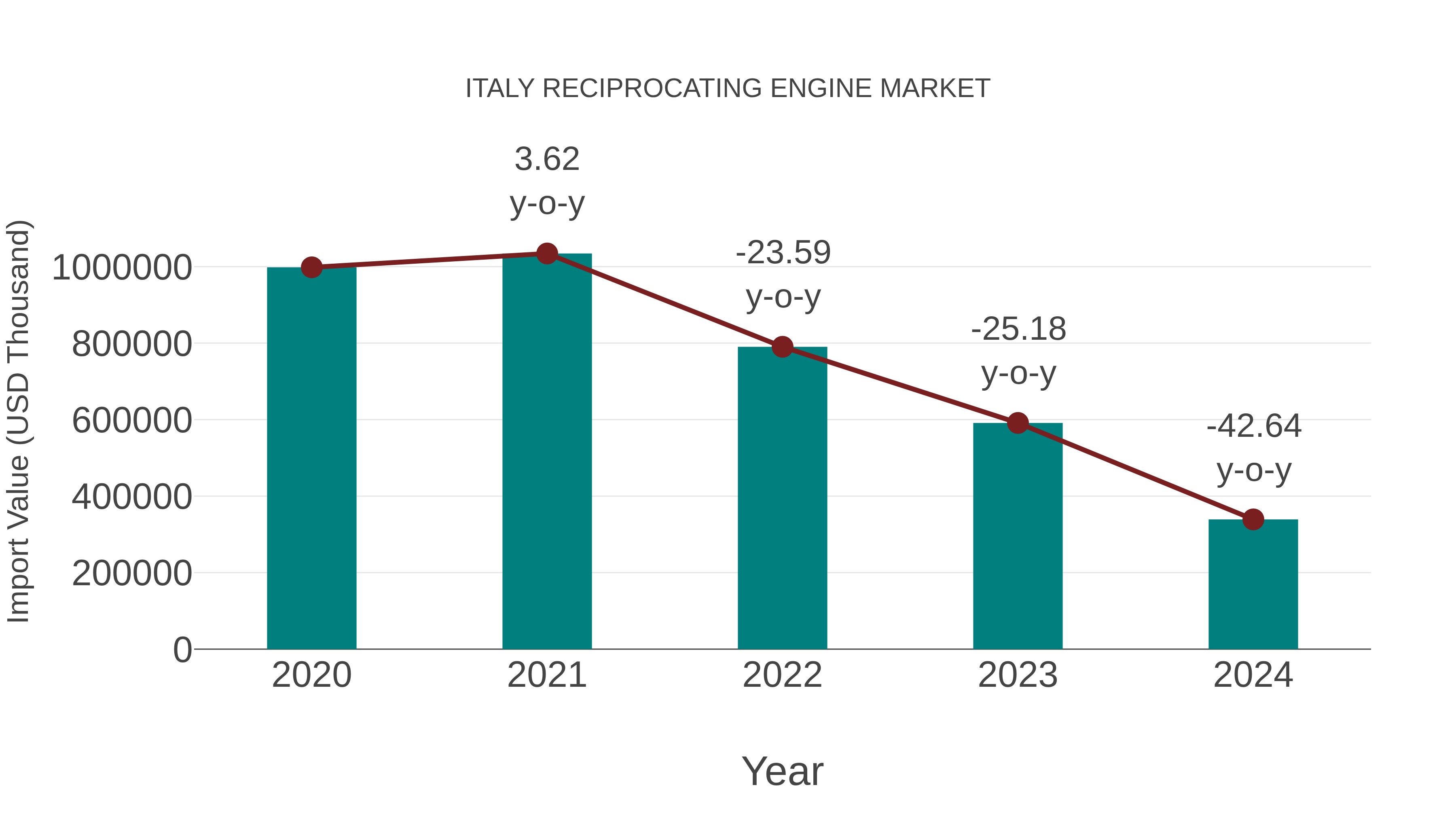  Italy Reciprocating Engine Market: Import Trend Analysis