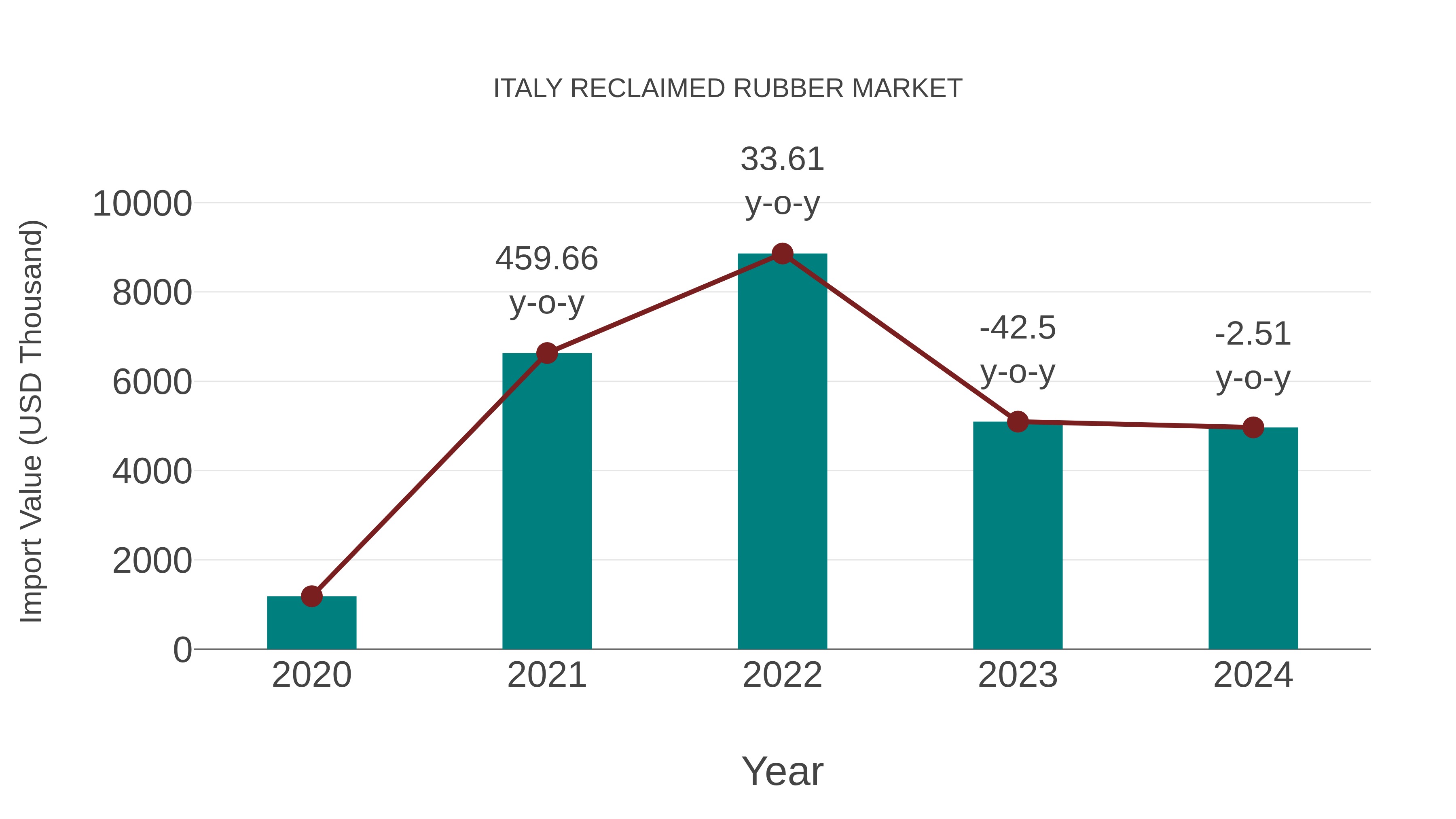  Italy Reclaimed Rubber Market: Import Trend Analysis