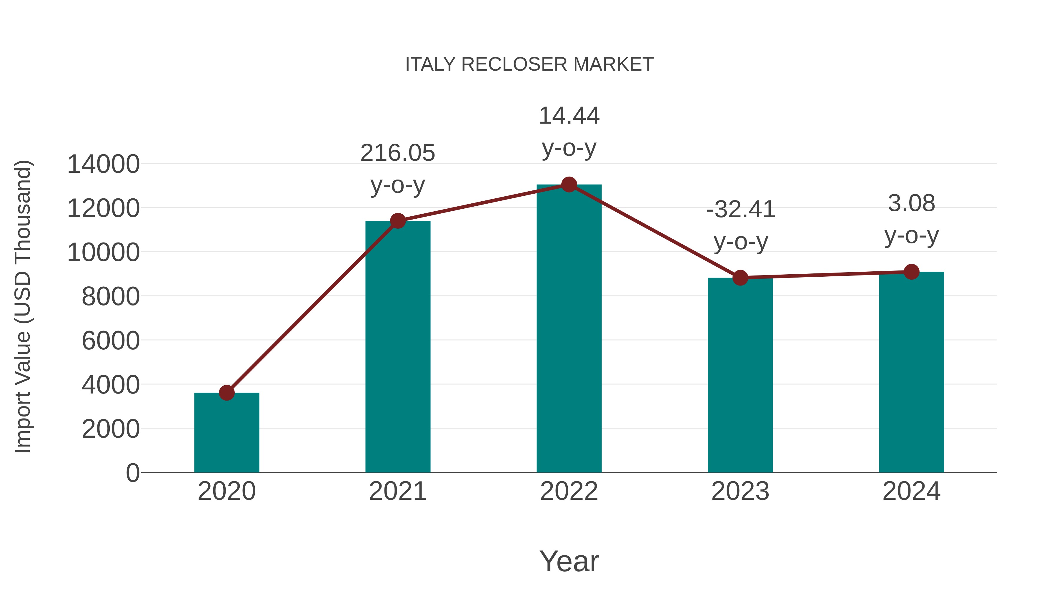  Italy Recloser Market: Import Trend Analysis