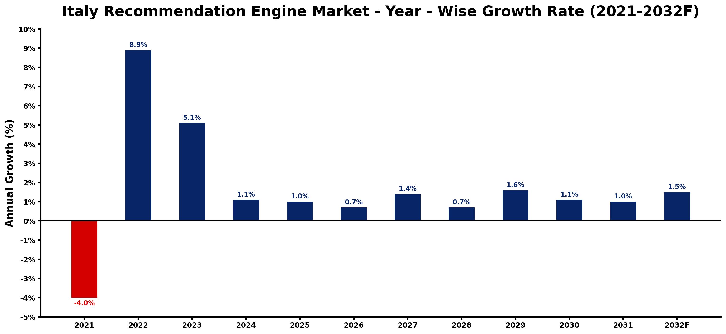 Italy Recommendation Engine Market Year-wise Growth Rate and Key Drivers
