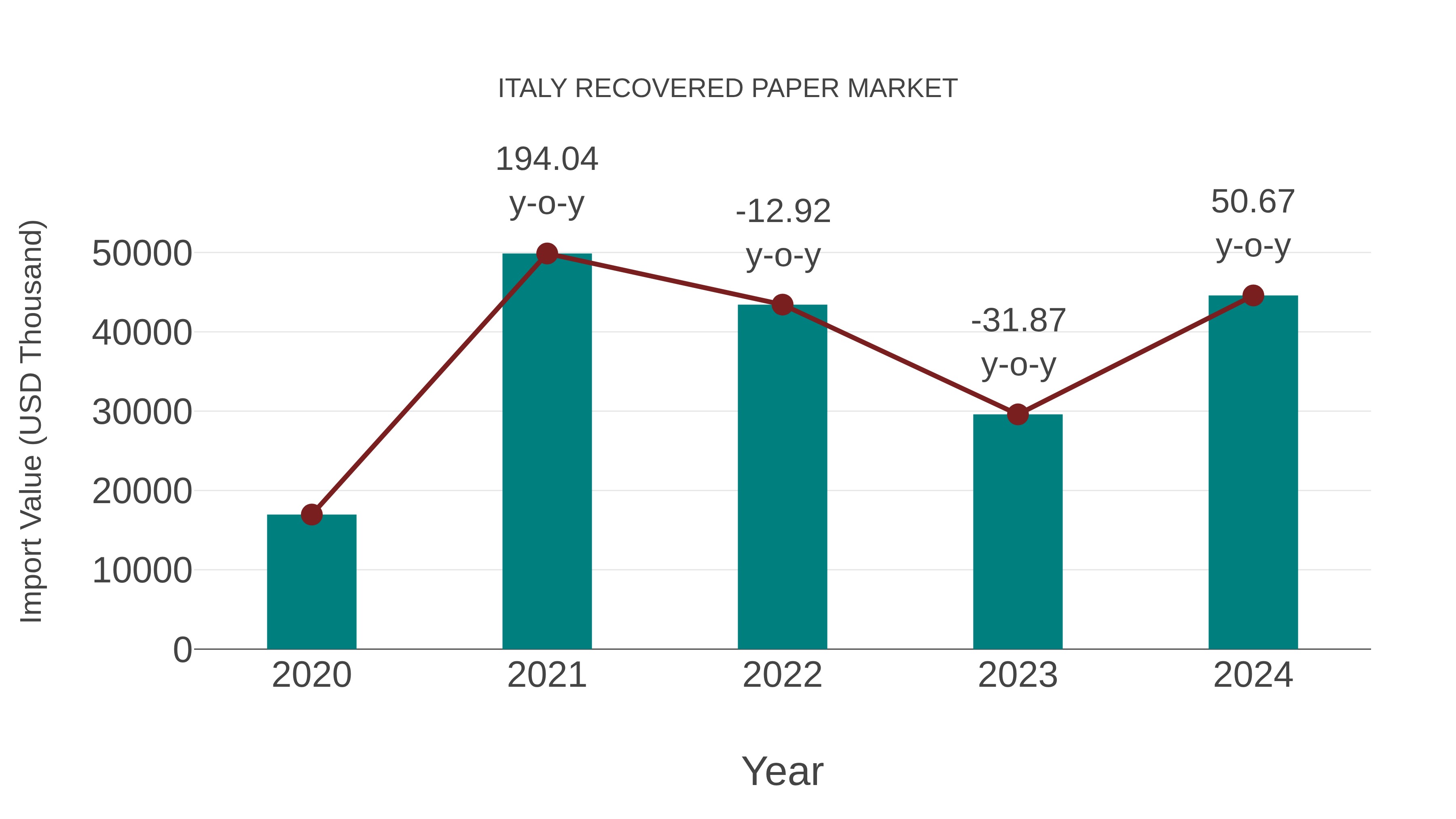 Italy Recovered Paper Market: Import Trend Analysis
