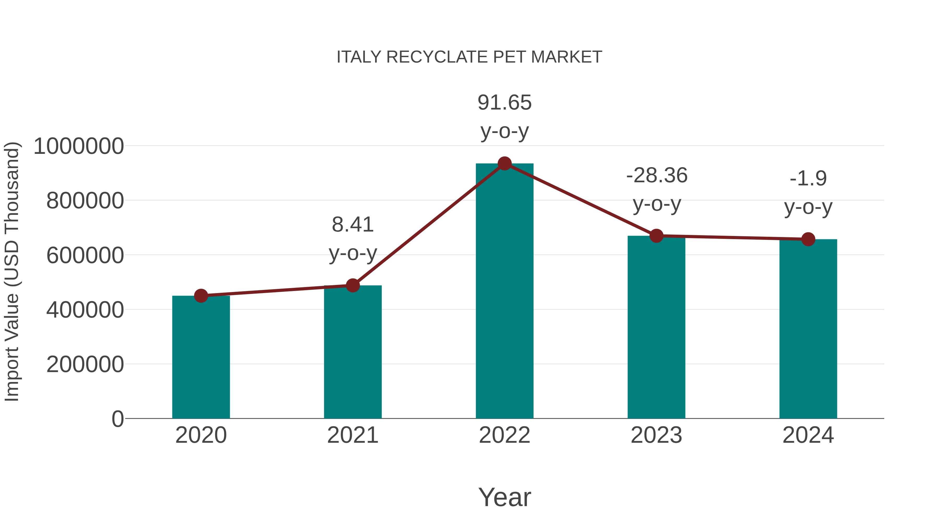  Italy Recyclate Pet Market: Import Trend Analysis