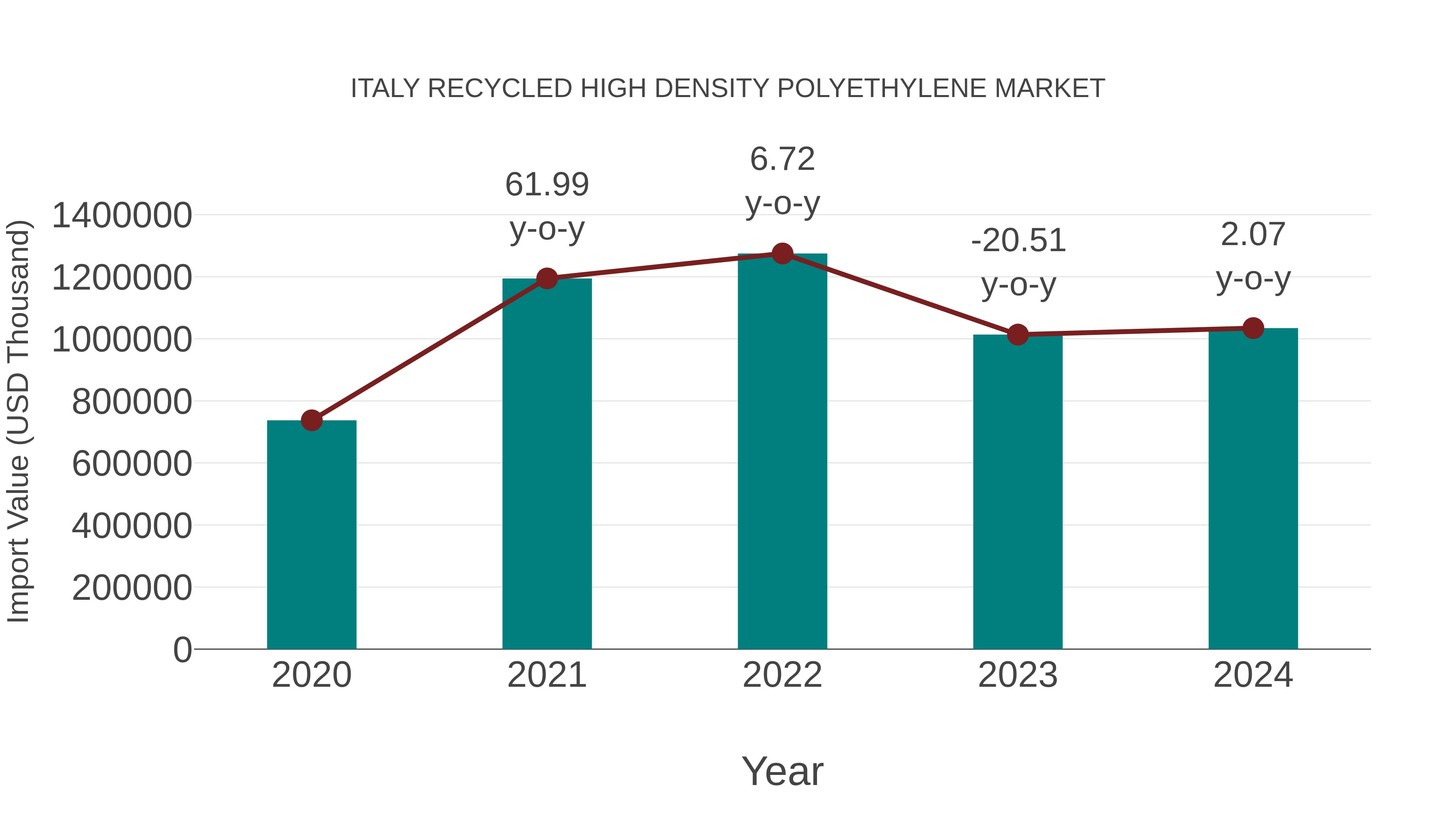  Italy Recycled High Density Polyethylene Market: Import Trend Analysis