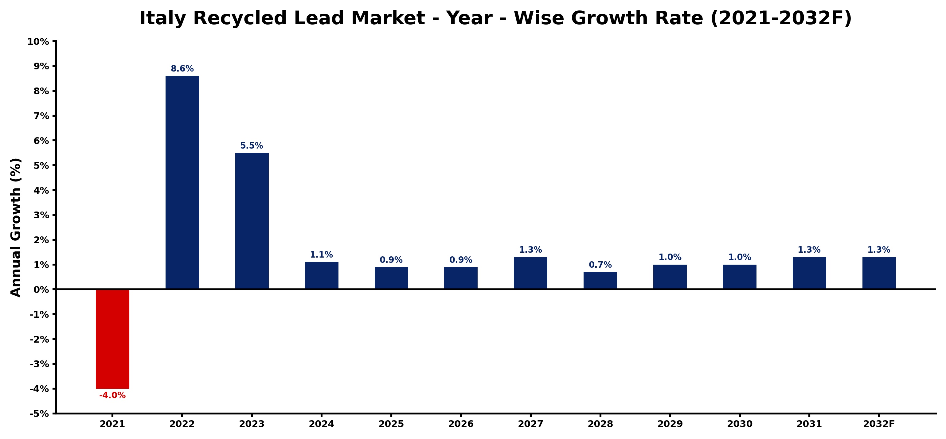 Italy Recycled Lead Market Year-wise Growth Rate and Key Drivers