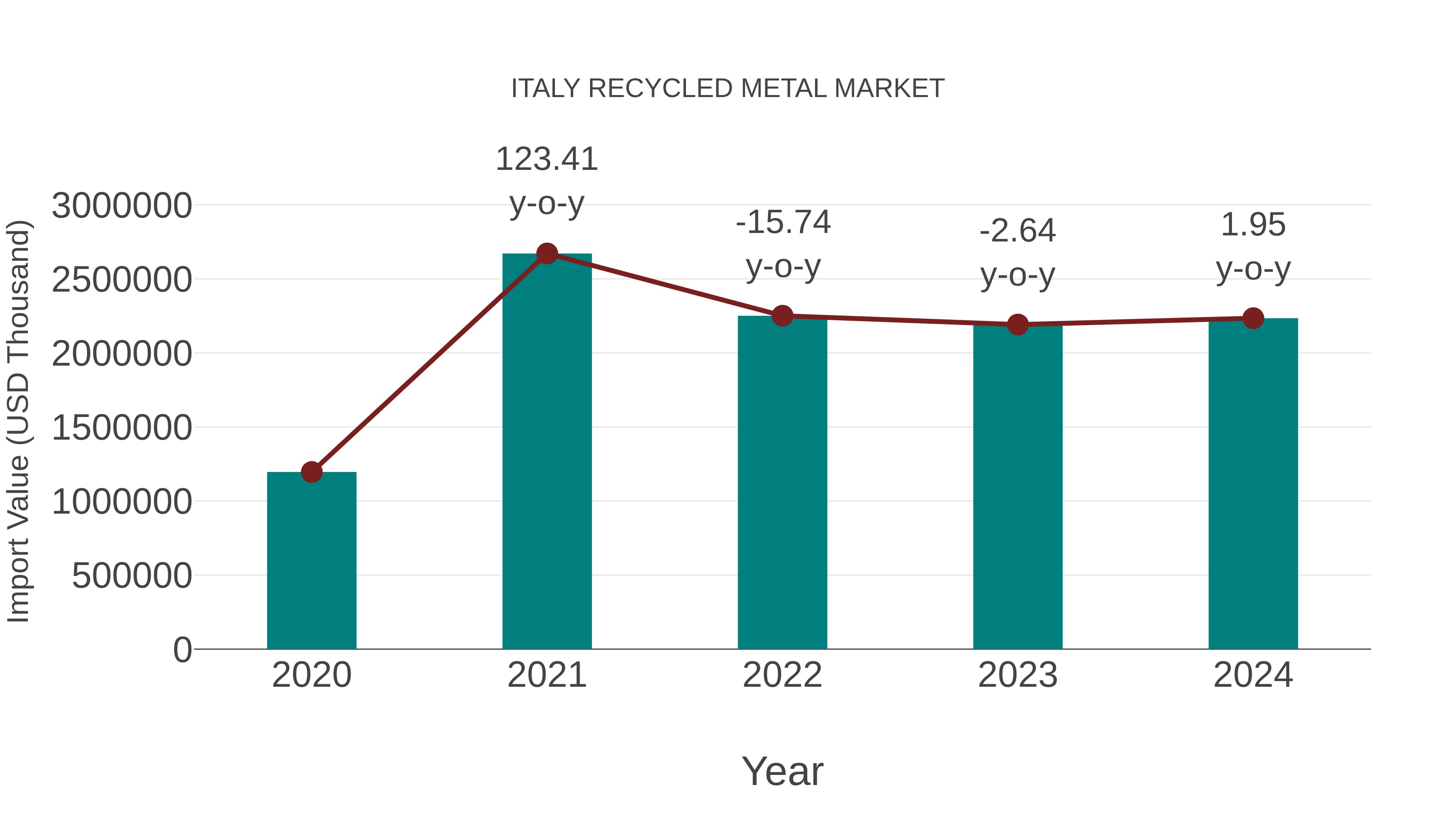  Italy Recycled Metal Market: Import Trend Analysis
