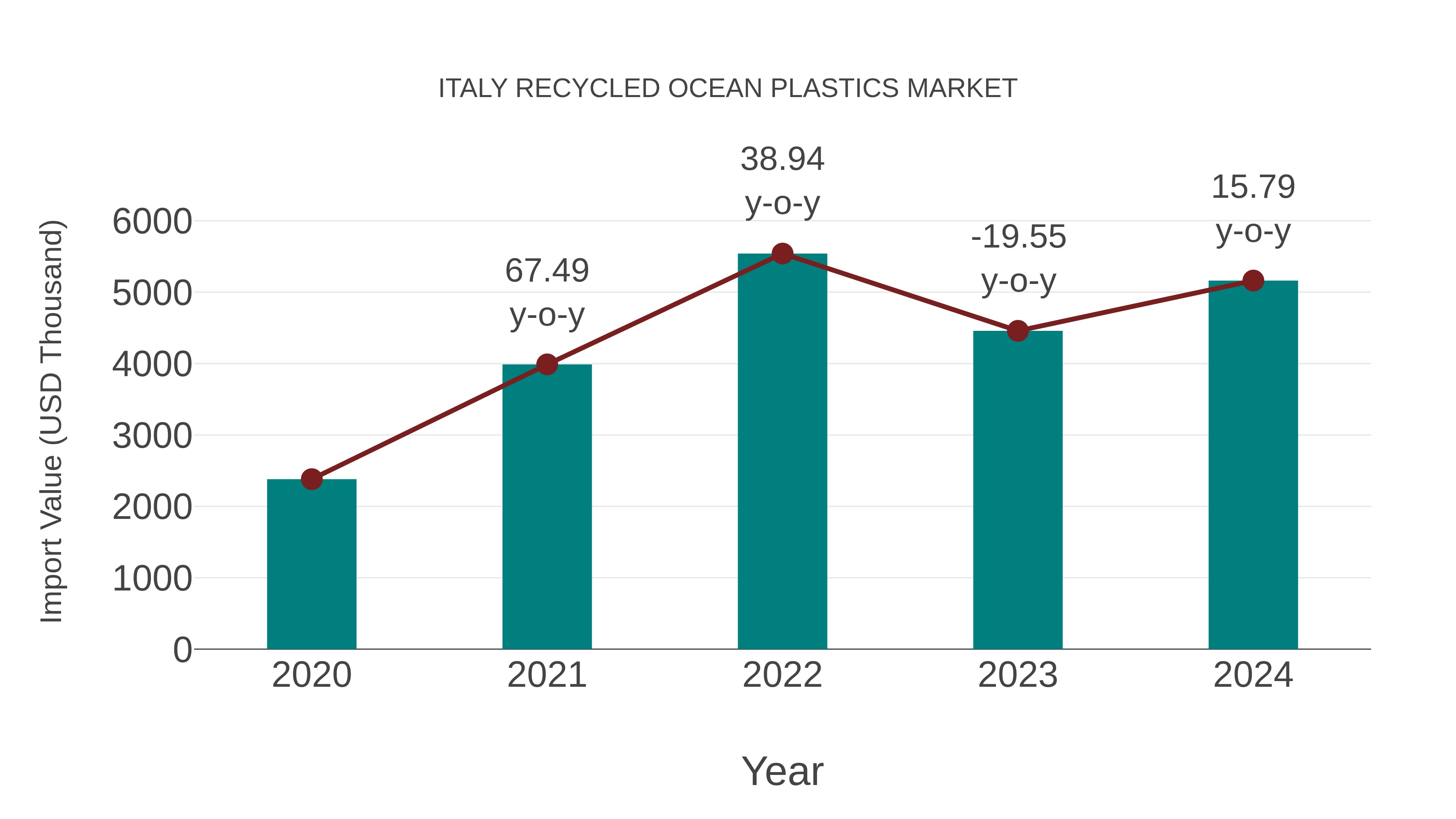  Italy Recycled Ocean Plastics Market: Import Trend Analysis