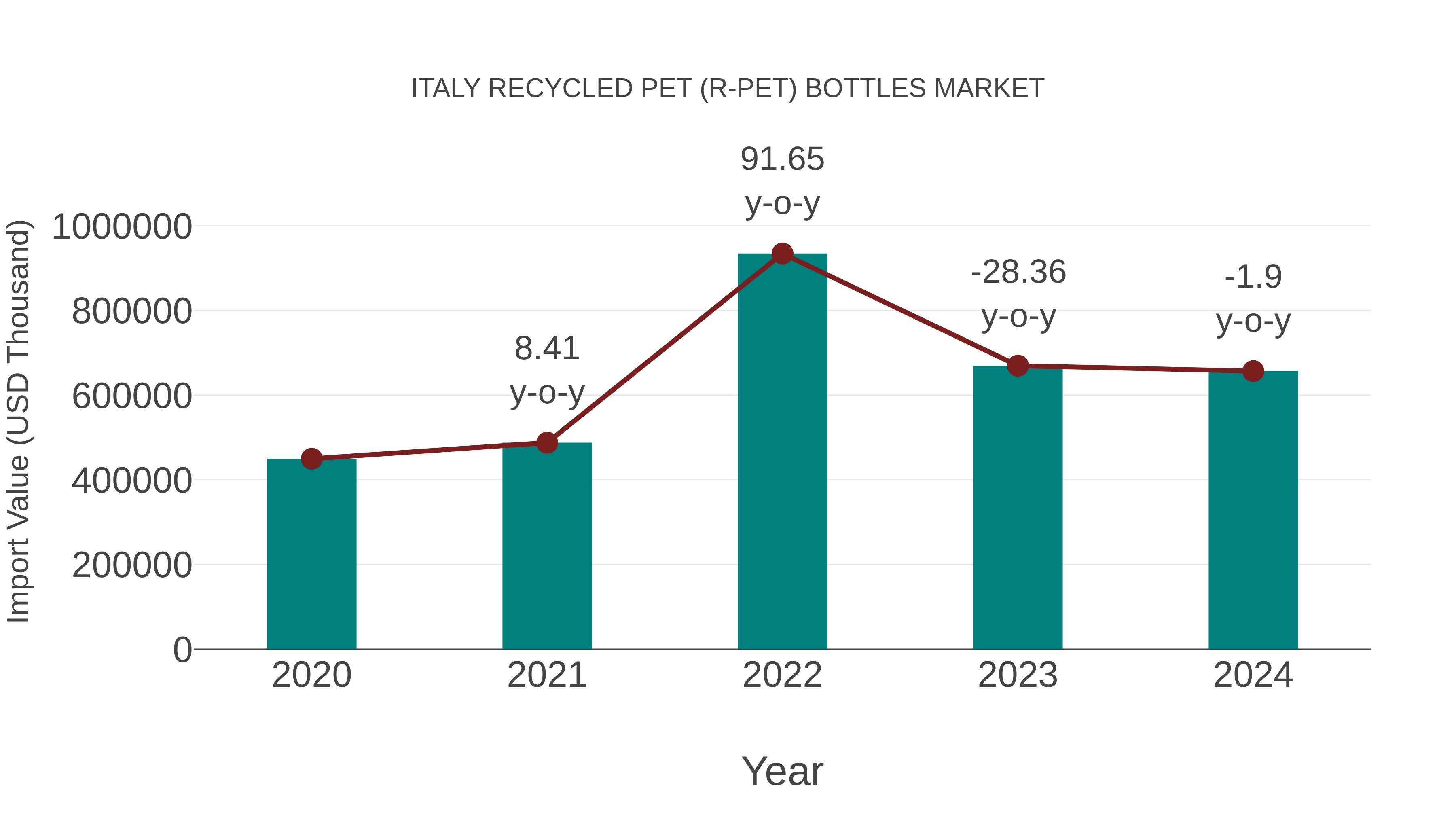 Italy Recycled Pet (R-pet) Bottles Market: Import Trend Analysis