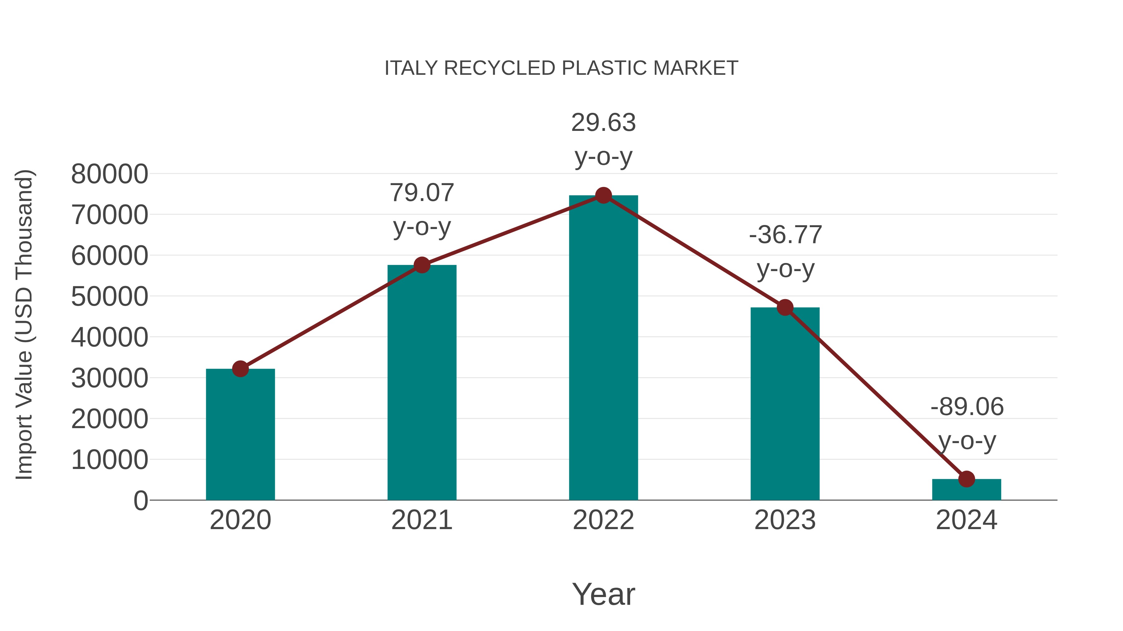  Italy Recycled Plastic Market: Import Trend Analysis