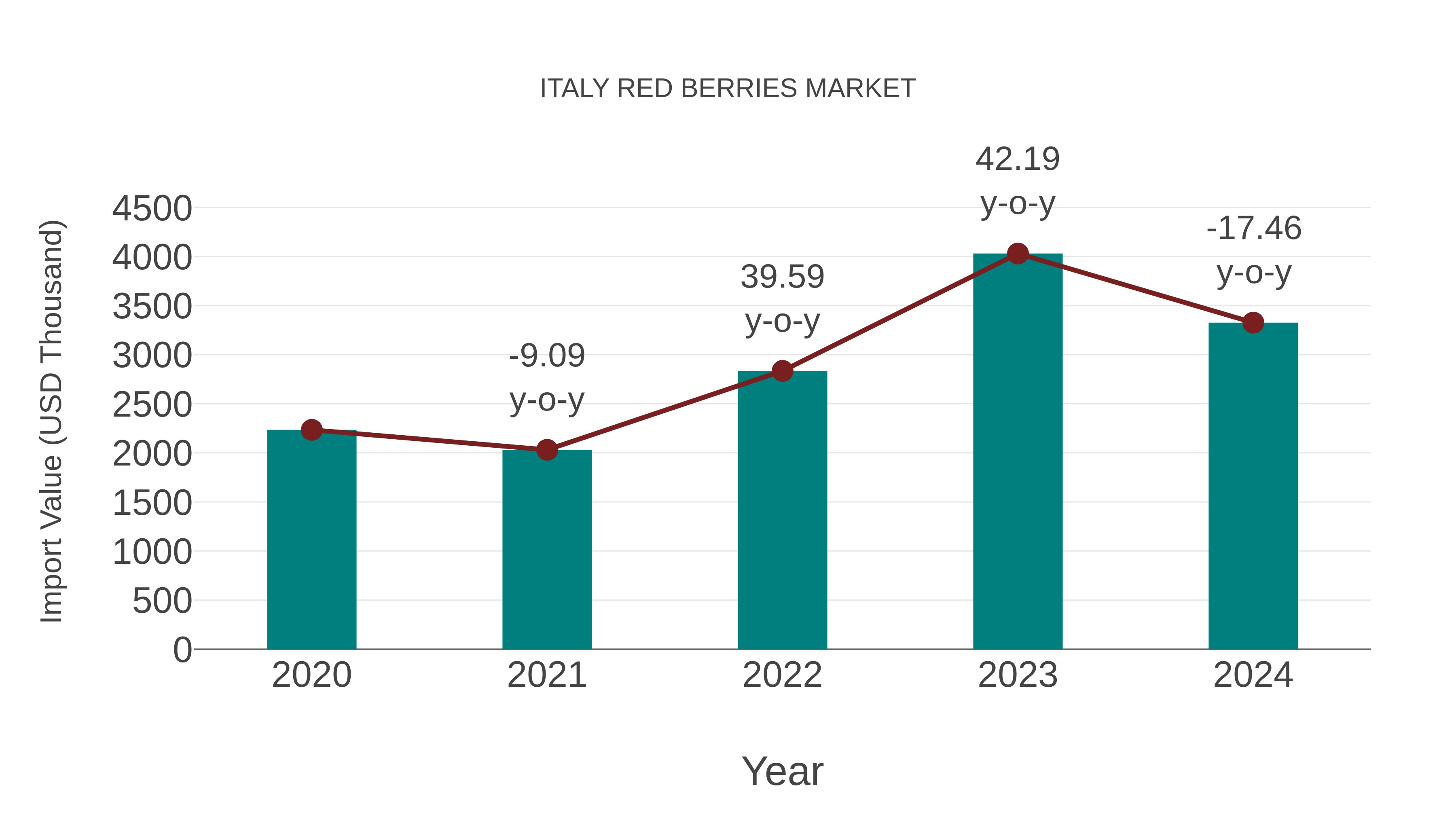  Italy Red Berries Market: Import Trend Analysis