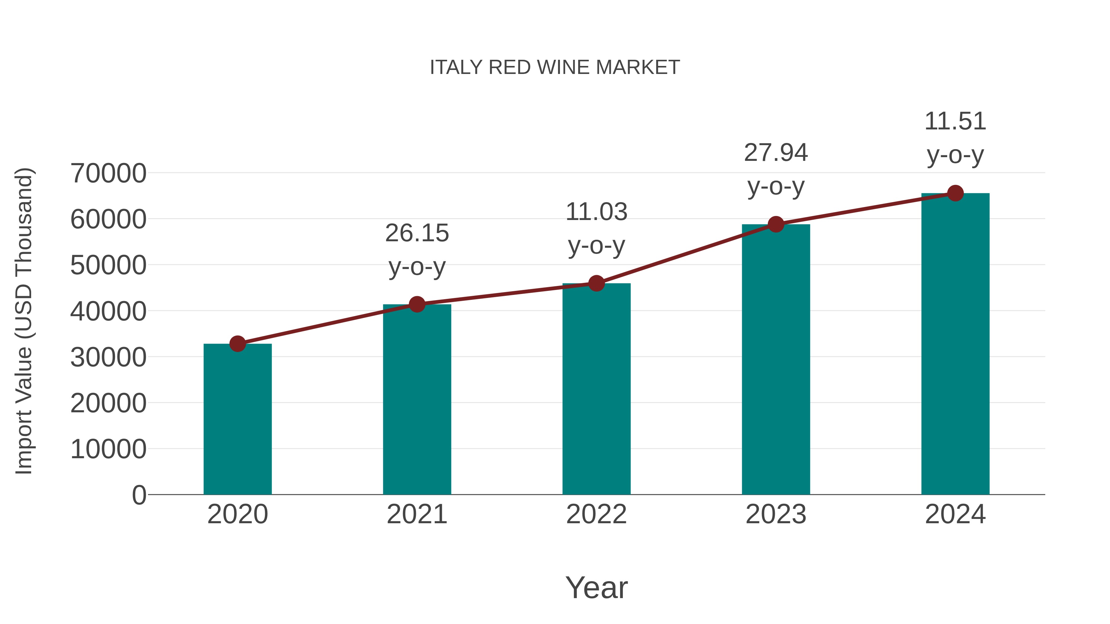  Italy Red Wine Market: Import Trend Analysis