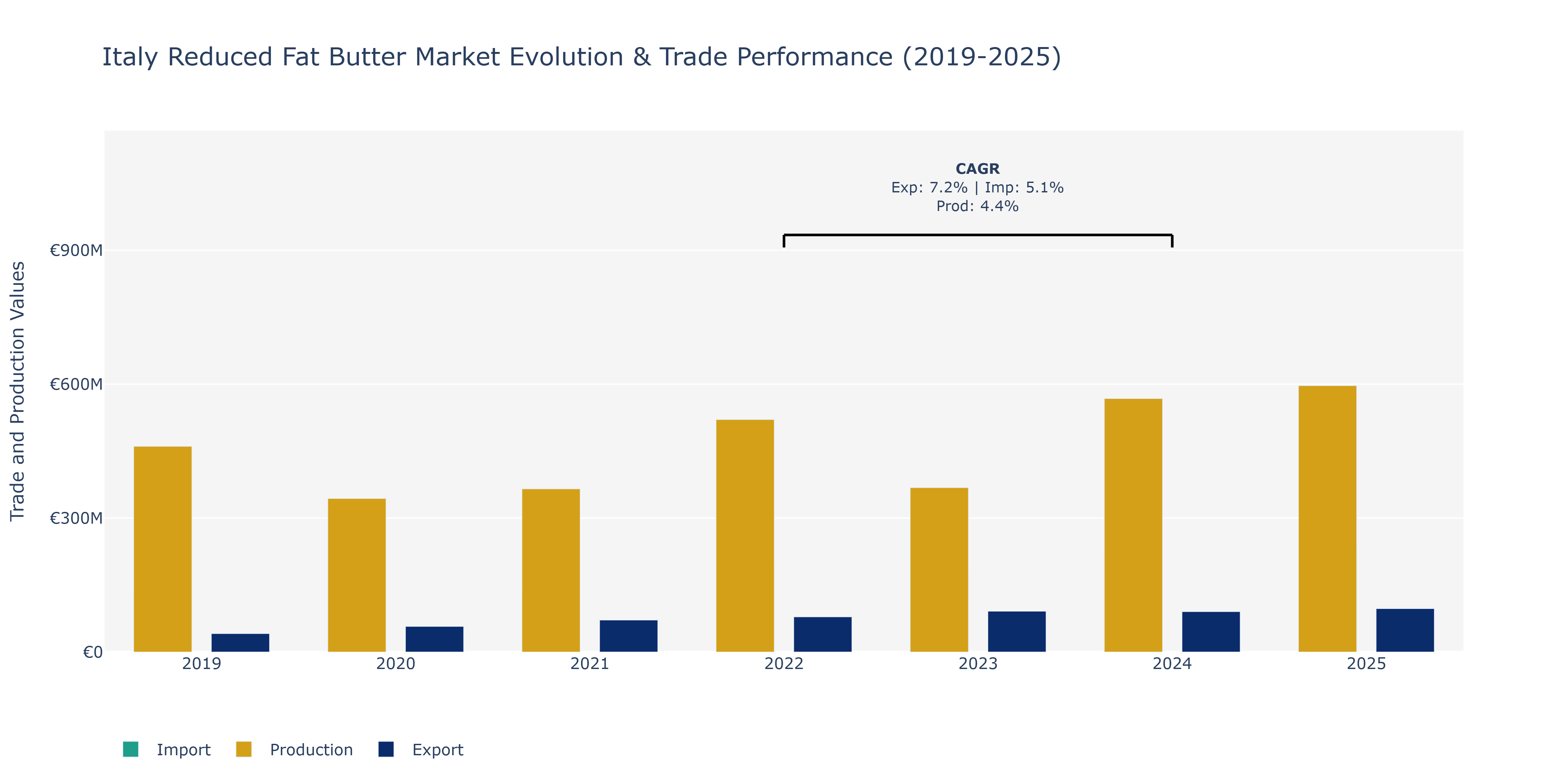 Italy Reduced Fat Butter Market: Production & Trade Performance (2019-2025) Size
