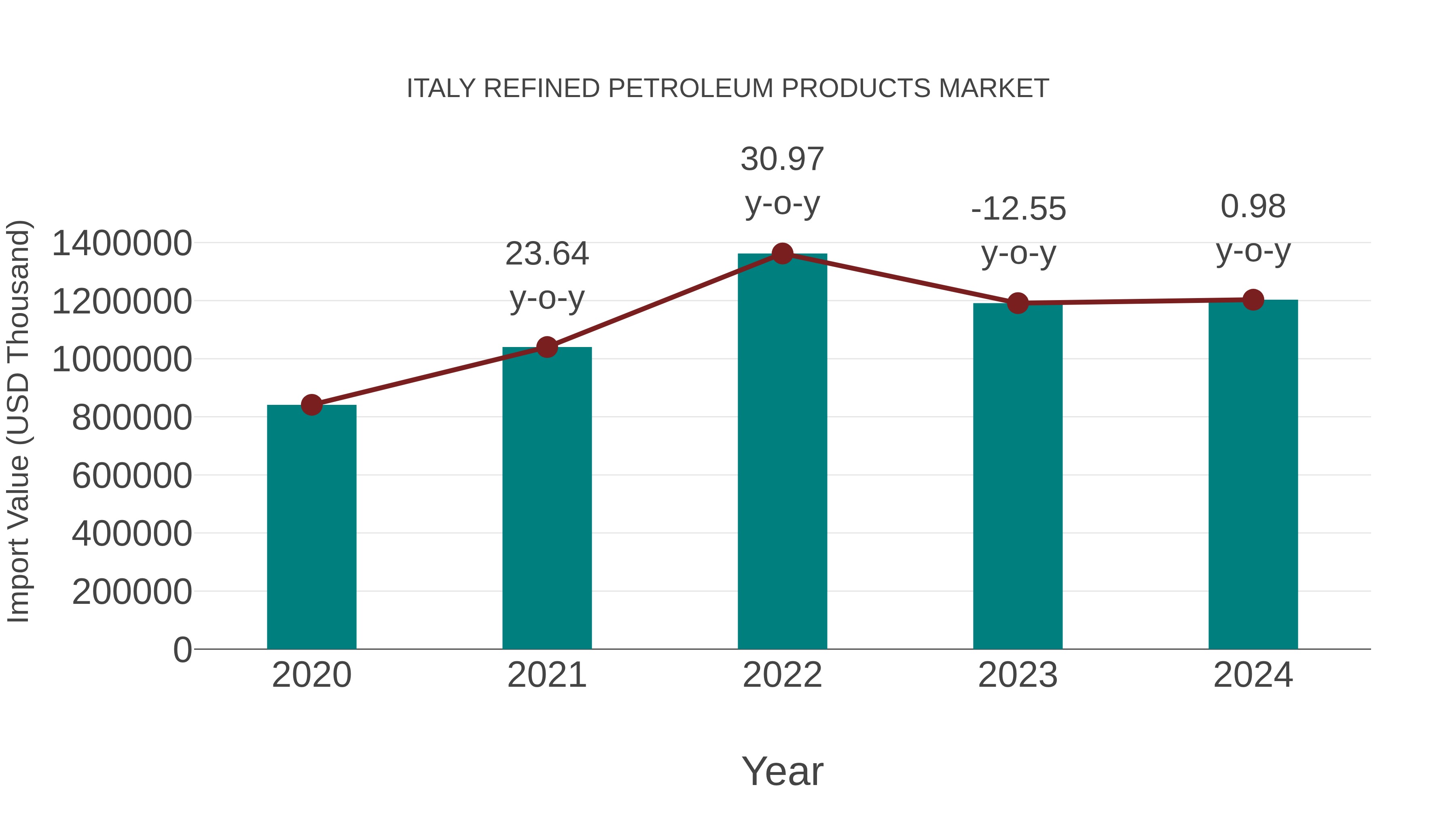 Italy Refined Petroleum Products Market: Import Trend Analysis