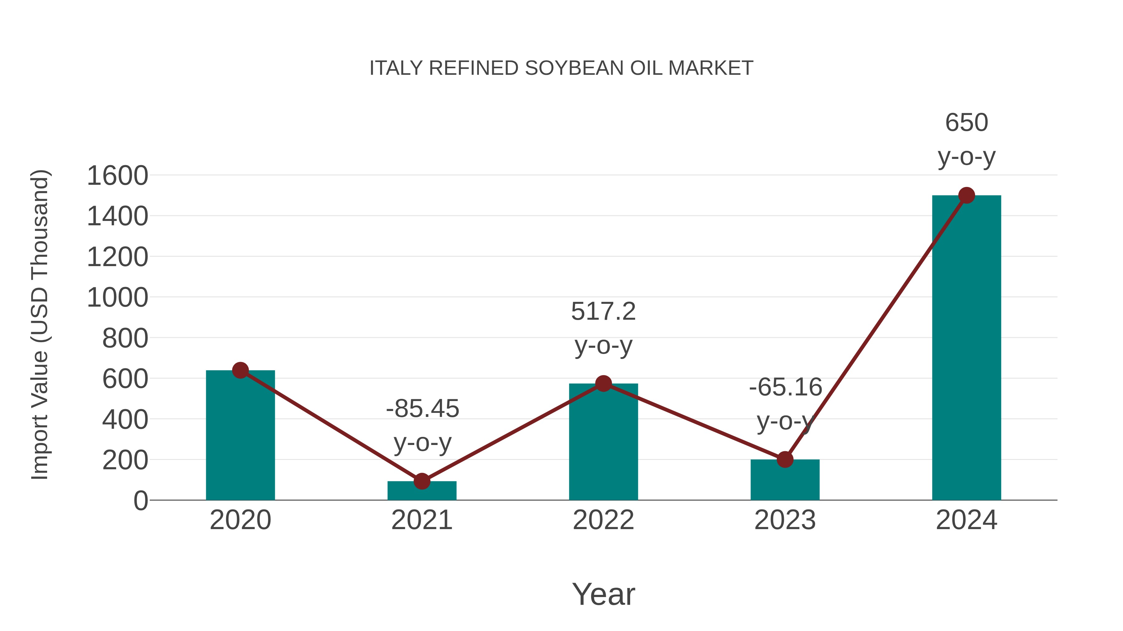  Italy Refined Soybean Oil Market: Import Trend Analysis