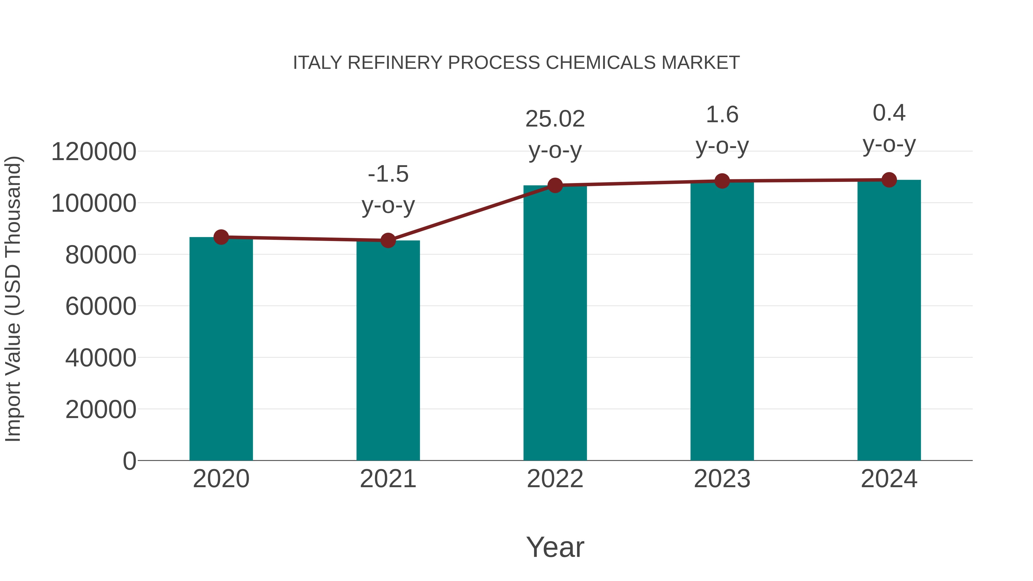  Italy Refinery Process Chemicals Market: Import Trend Analysis