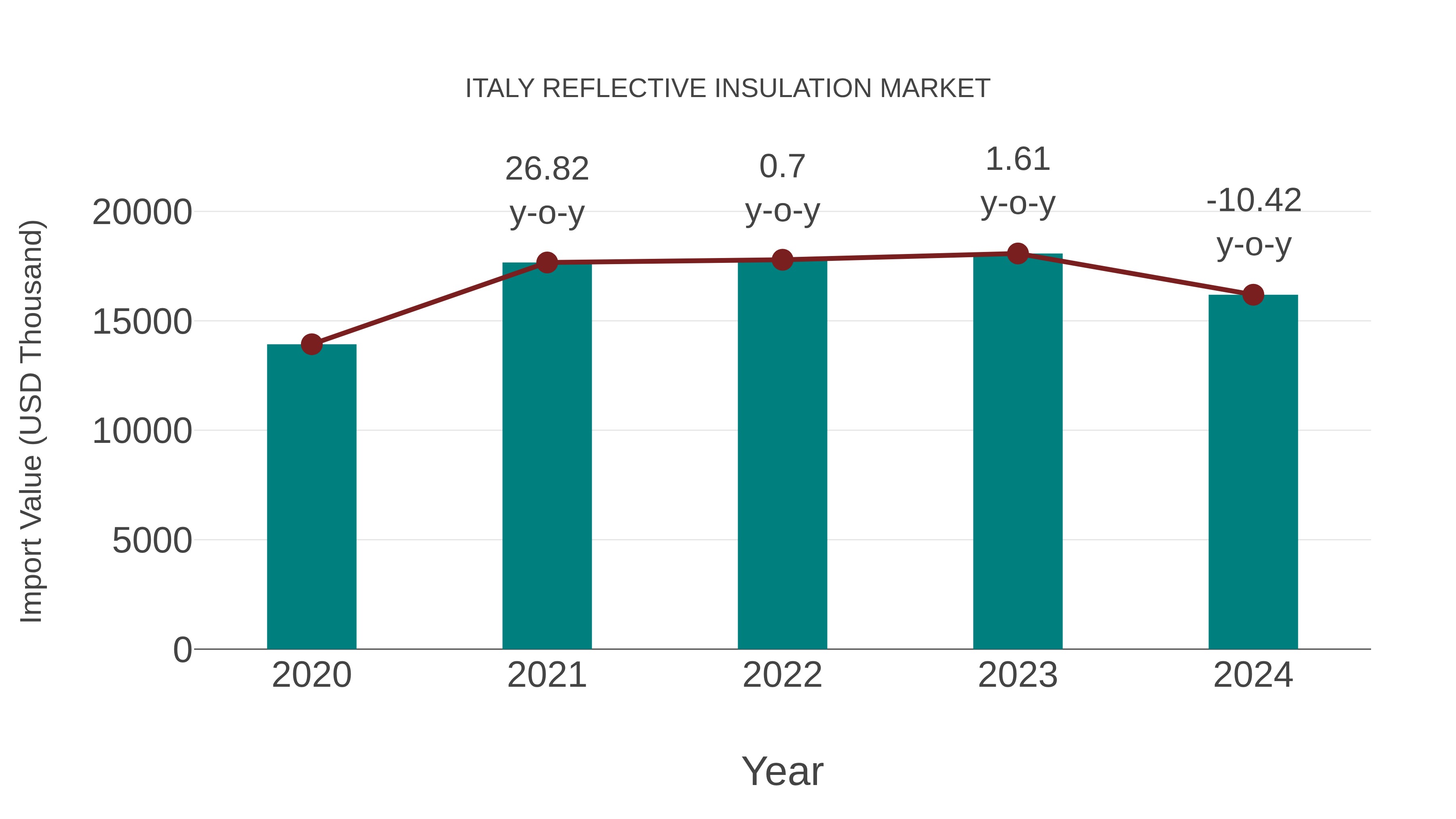  Italy Reflective Insulation Market: Import Trend Analysis