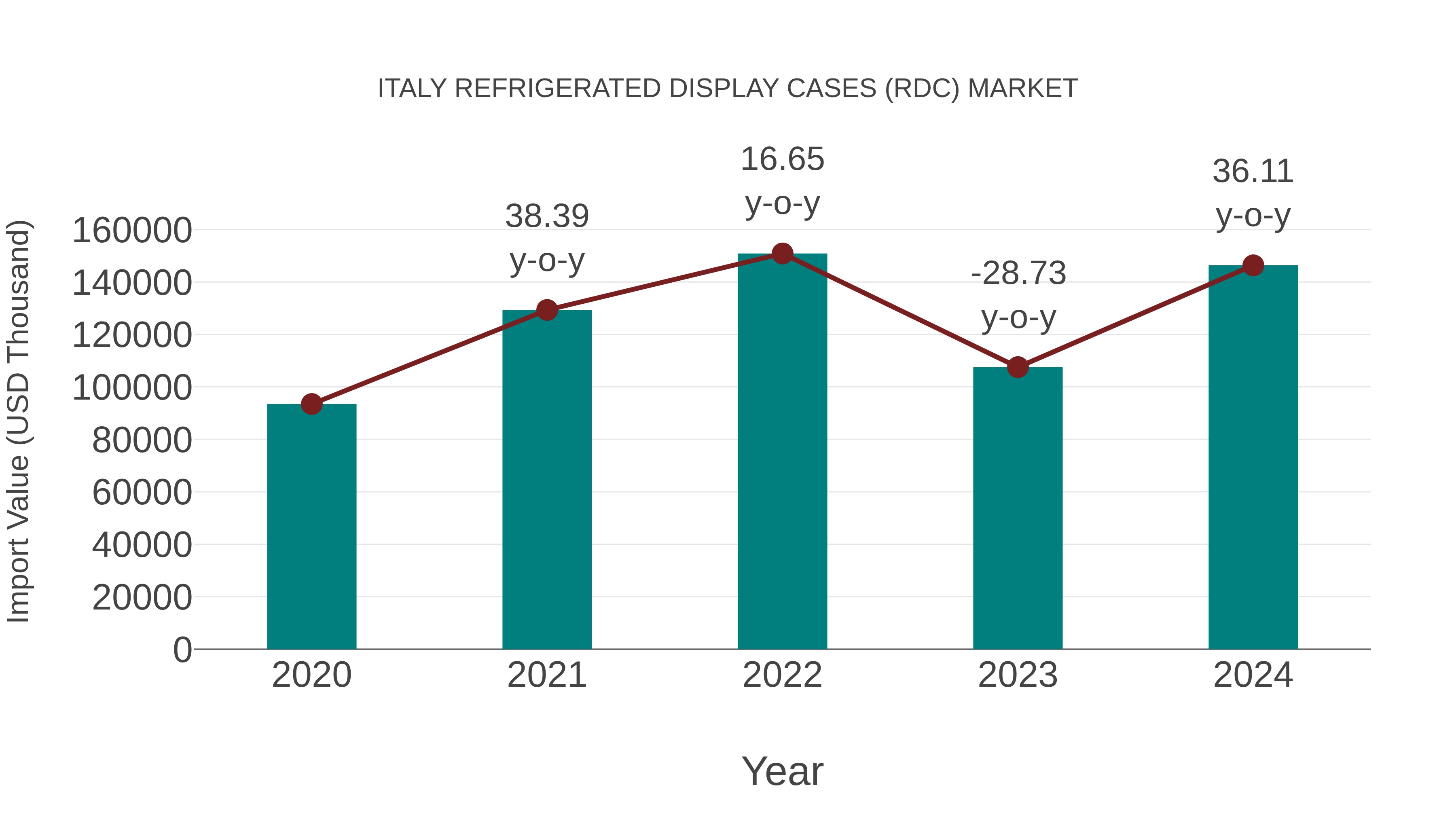  Italy Refrigerated Display Cases (Rdc) Market: Import Trend Analysis