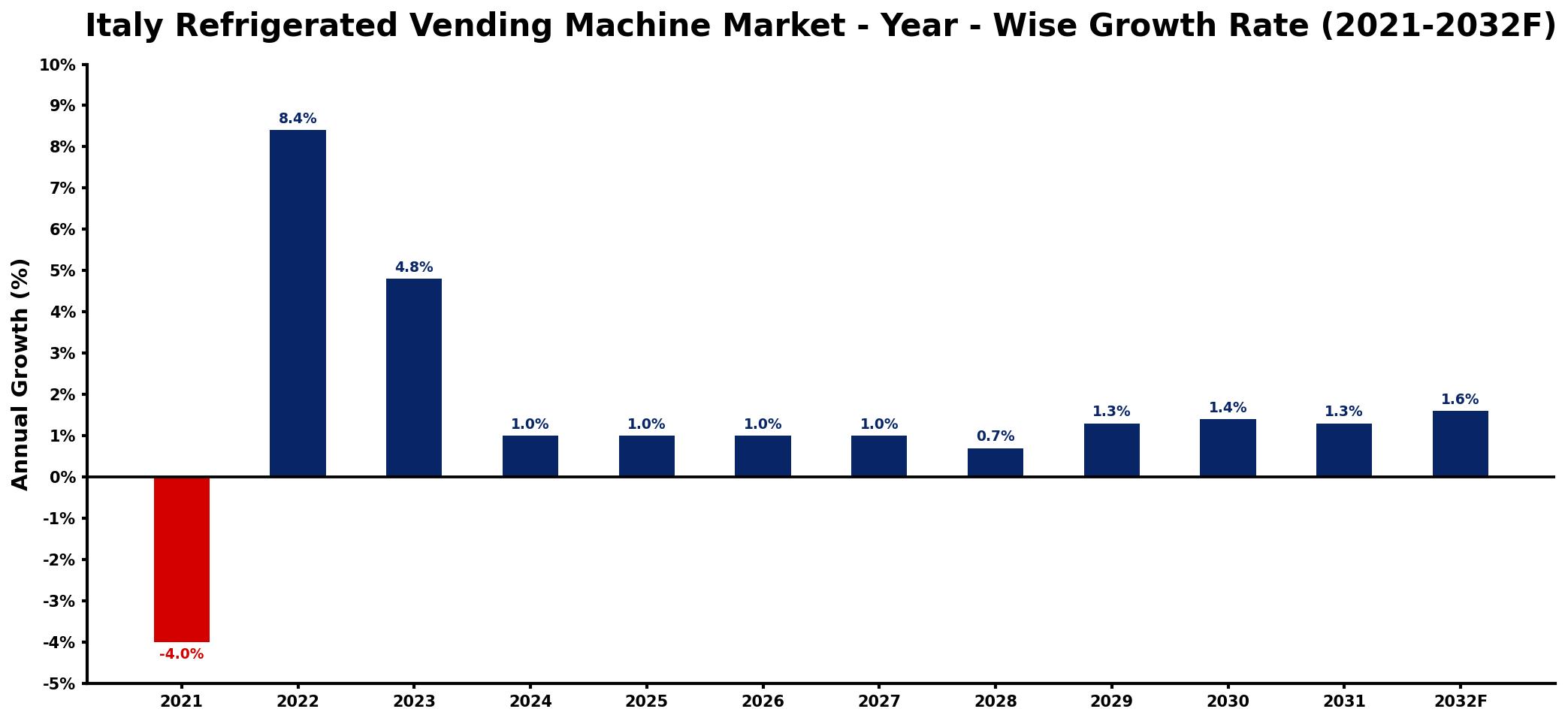 Italy Refrigerated Vending Machine Market Year-wise Growth Rate and Key Drivers