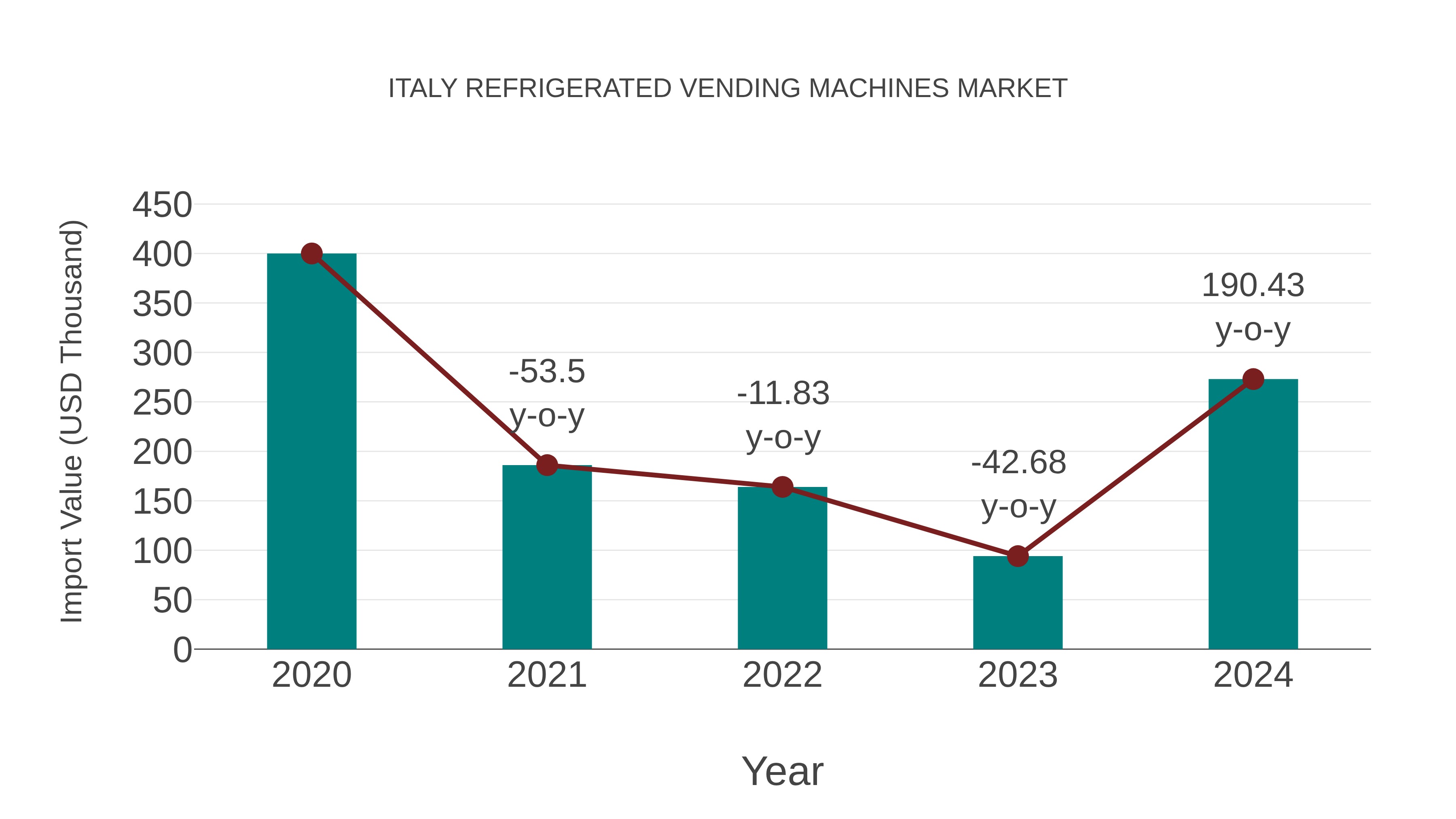  Italy Refrigerated Vending Machines Market: Import Trend Analysis
