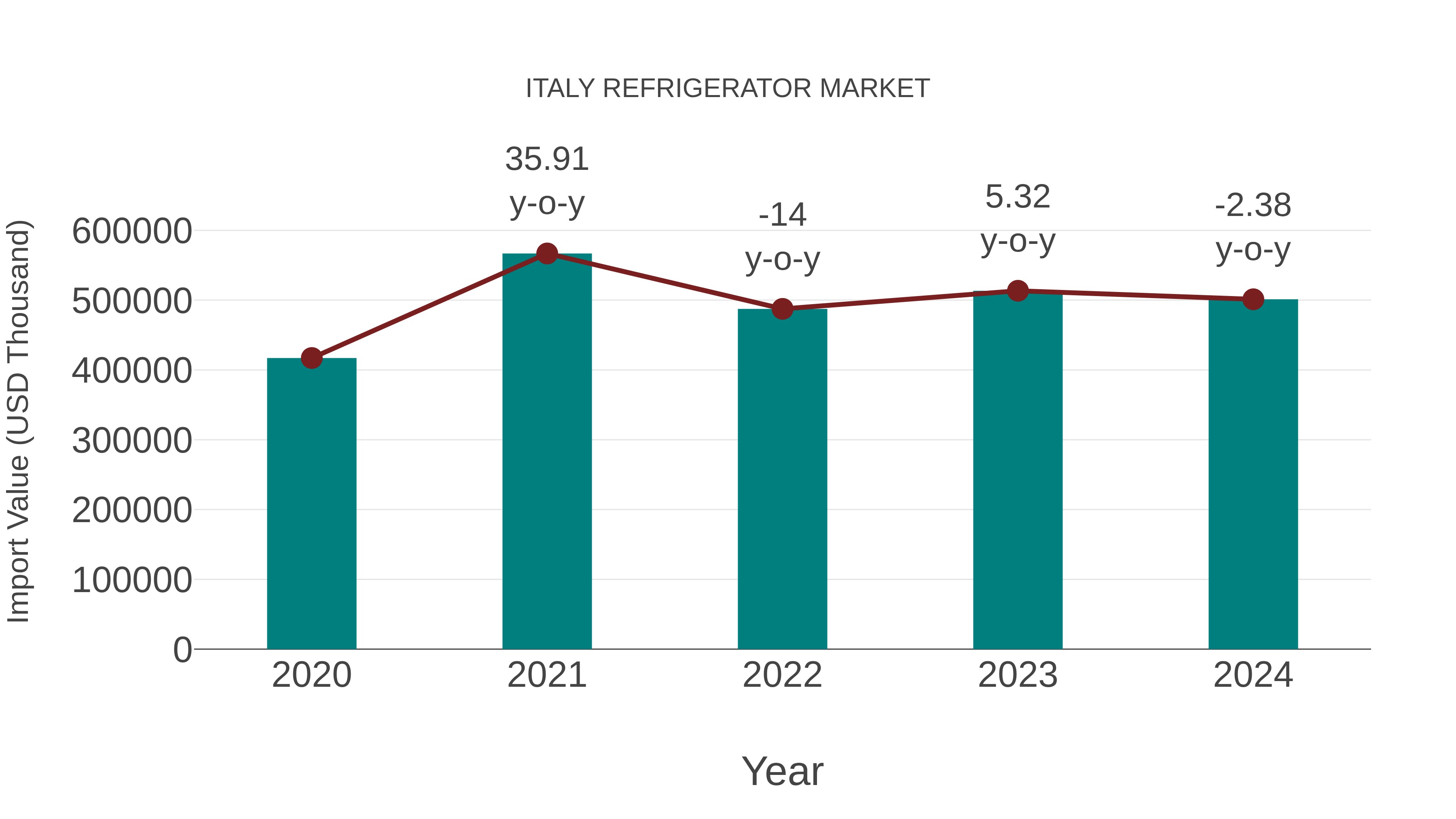  Italy Refrigerator Market: Import Trend Analysis